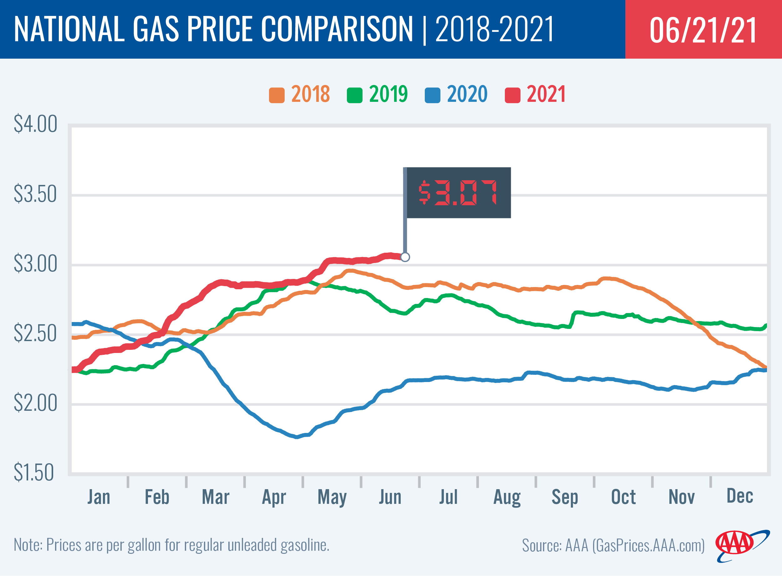 National Gas Price Comparison 6-21-21