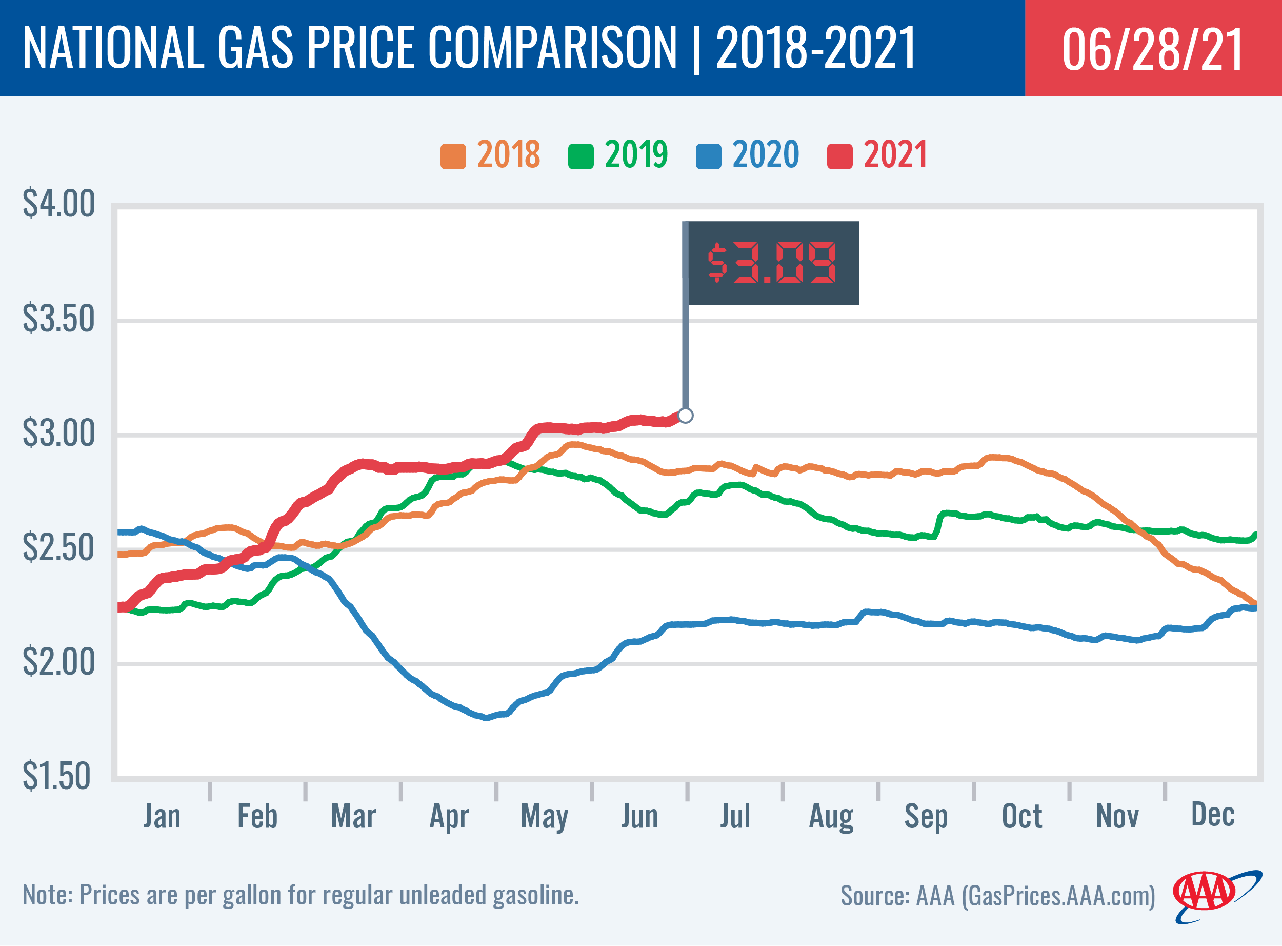National Gas Price Comparison 6-29-21