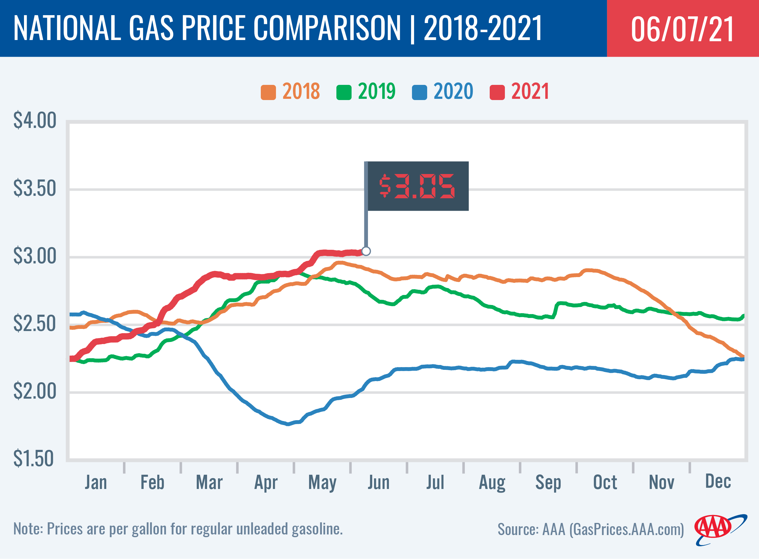 National Gas Price Comparison 6-7-21