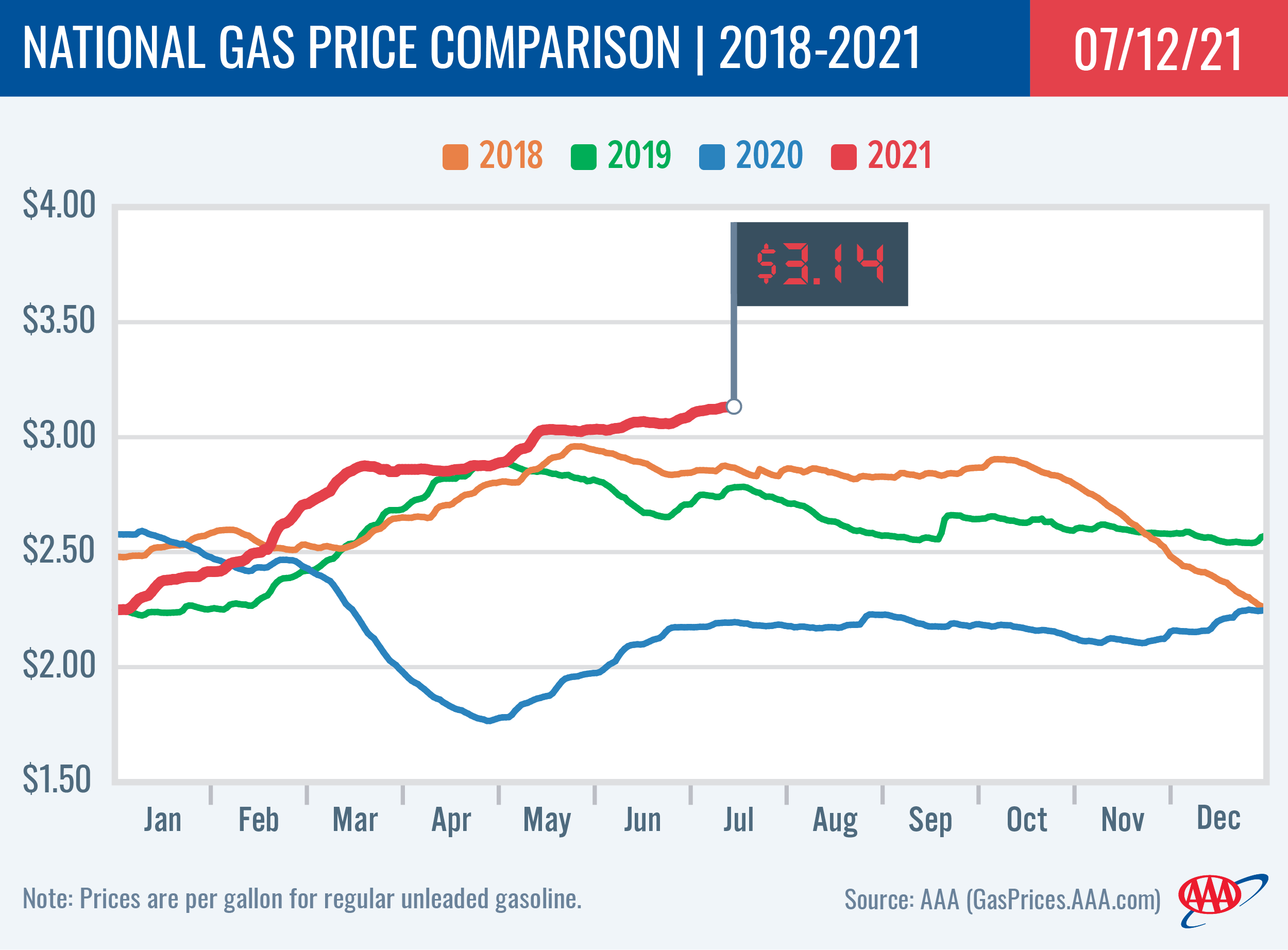 National Gas Price Comparison 7-12-21