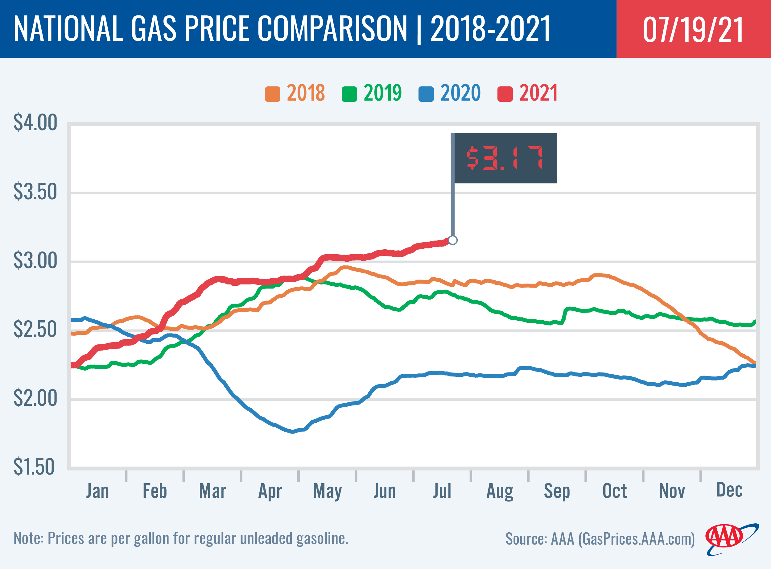 National Gas Price Comparison 7-19-21