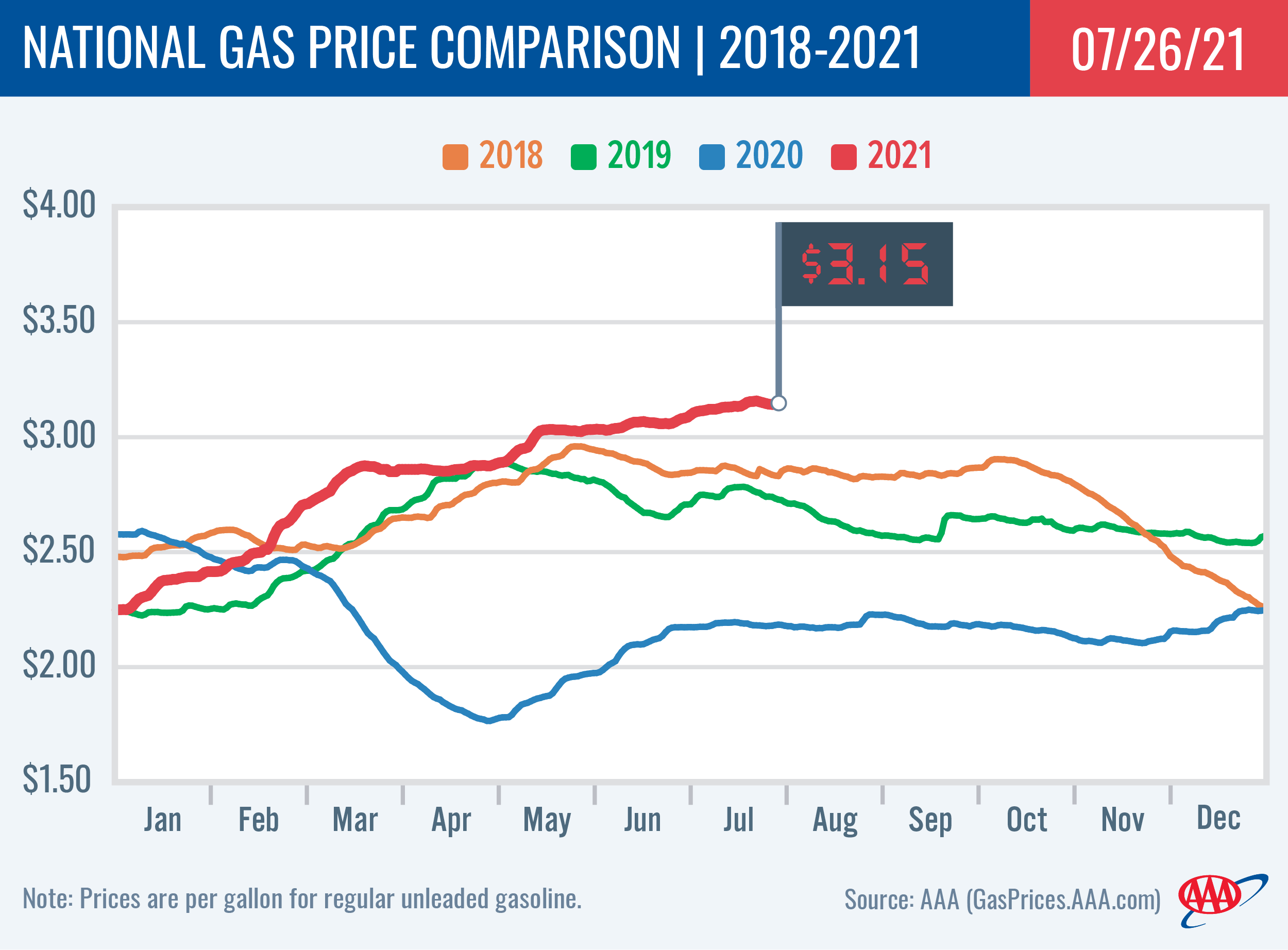 National Gas Price Comparison 7-26-21