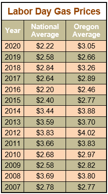 Labor Day Gas Prices 2007 - 2020