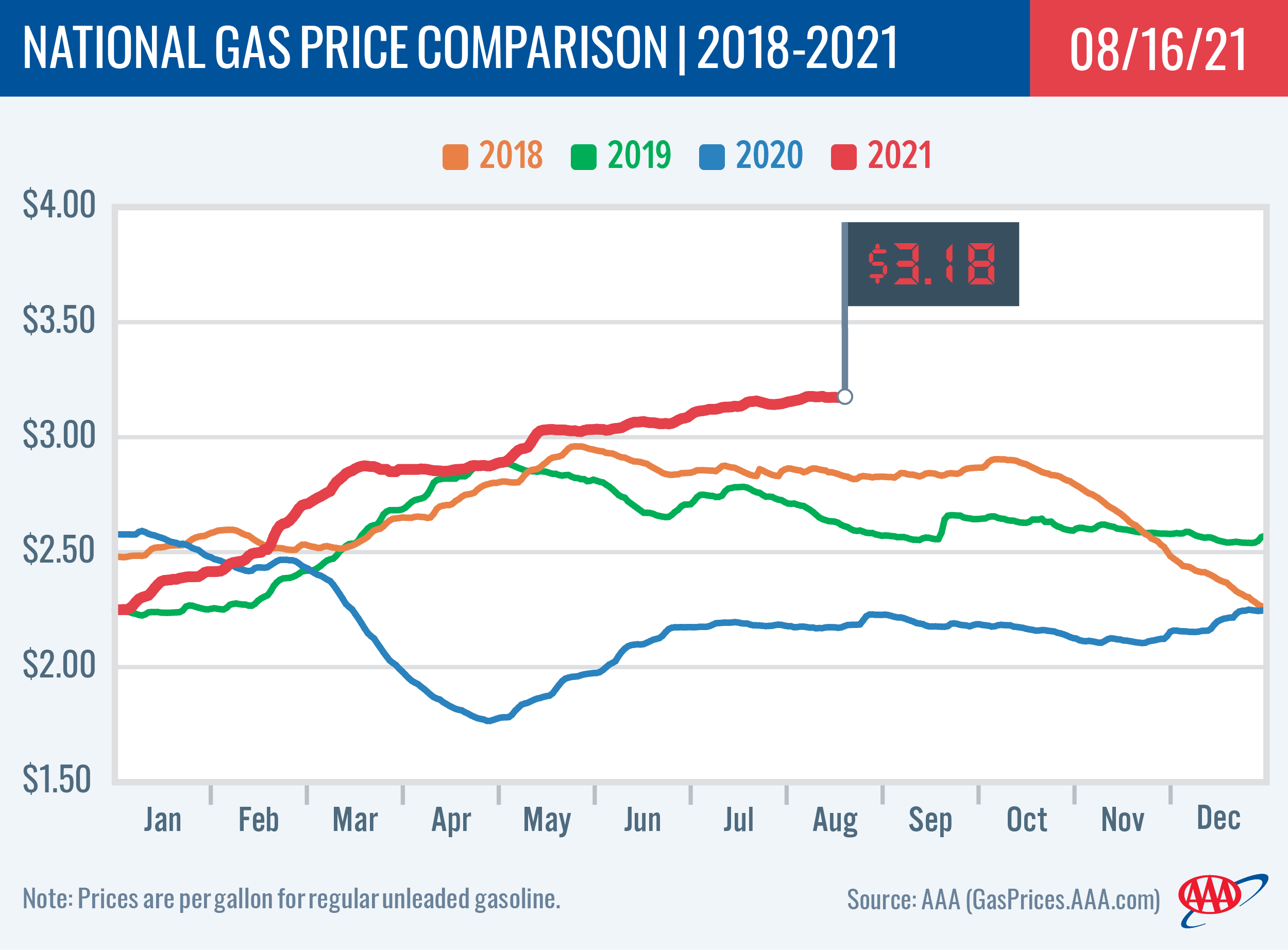 National Gas Price Comparison 8-16-21