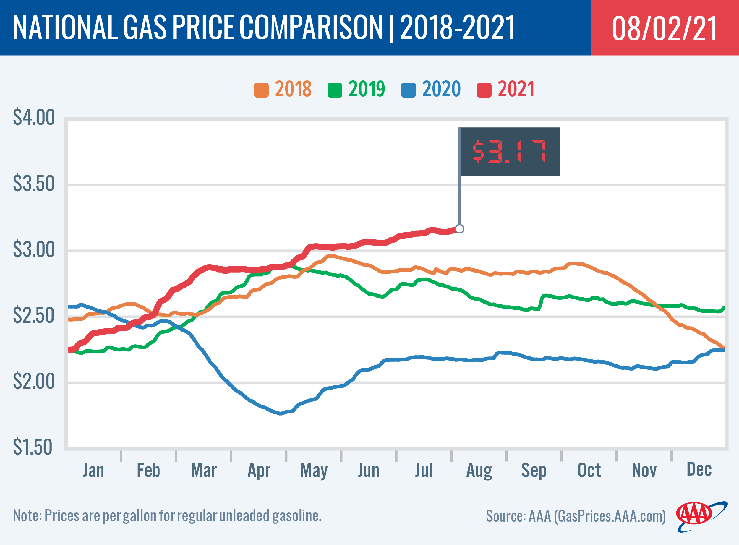 National Gas Price Comparison 8-3-21