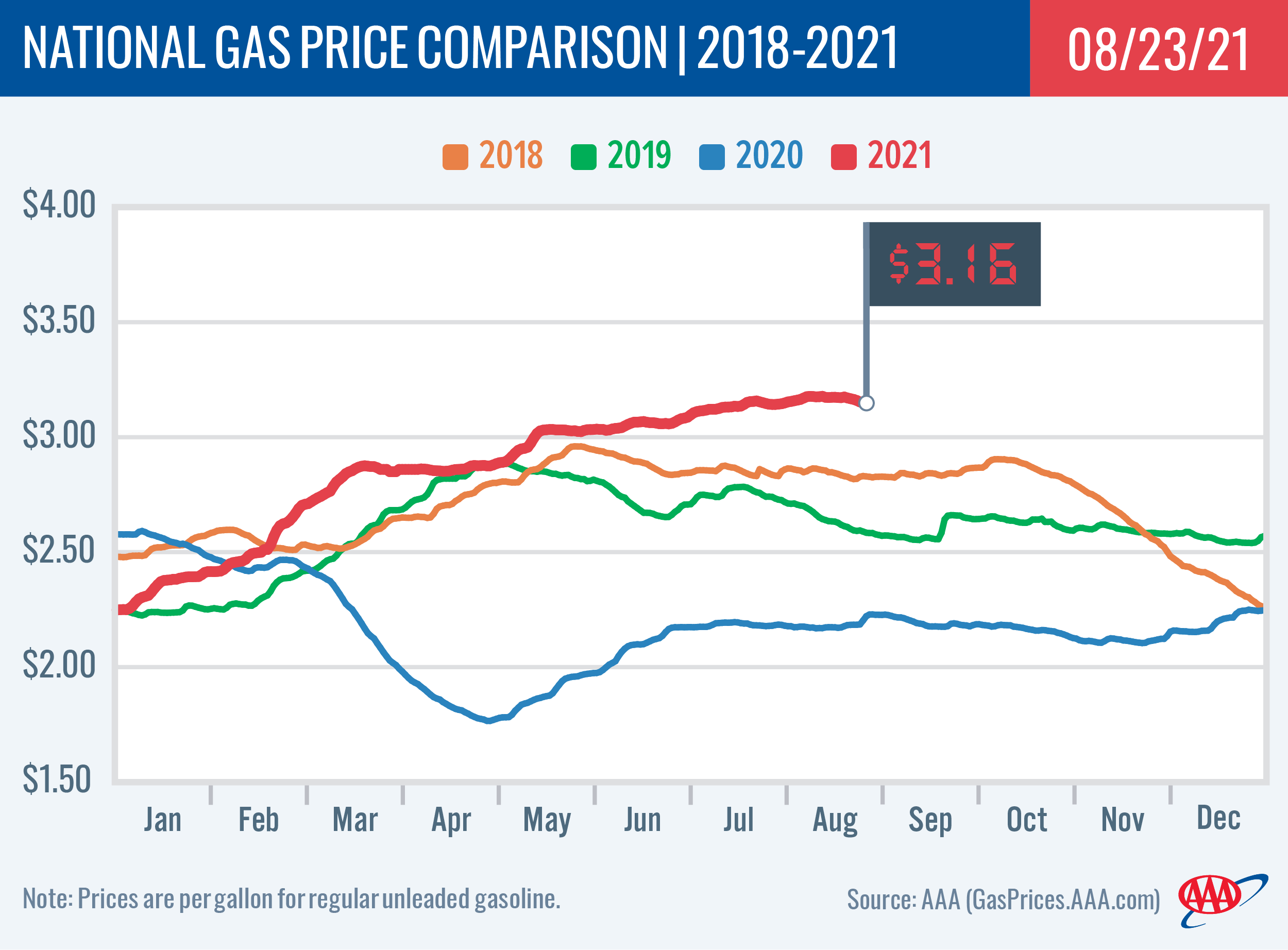 National Gas Price Comparison 8-24-21