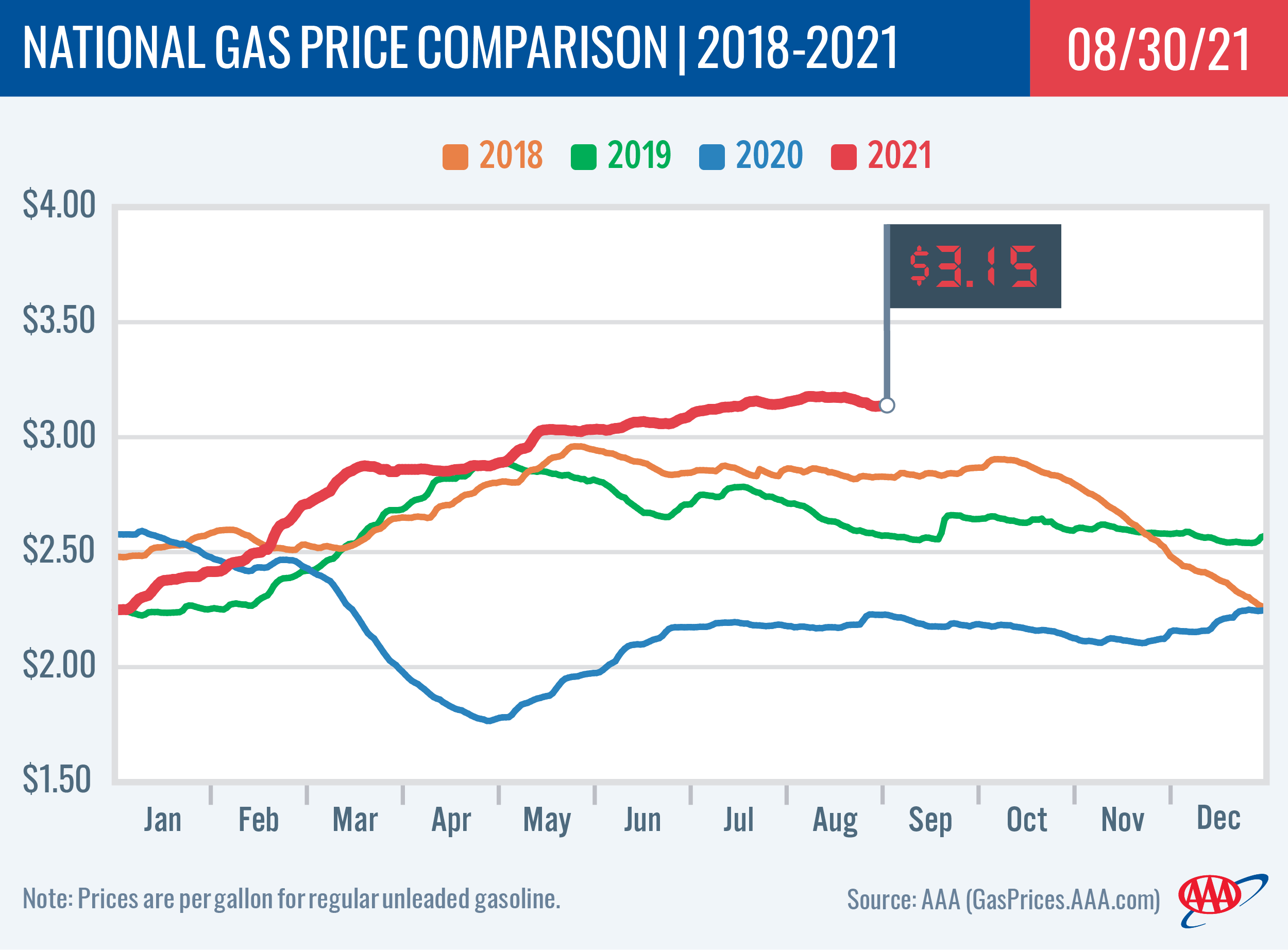 National Gas Price Comparison 8-30-21