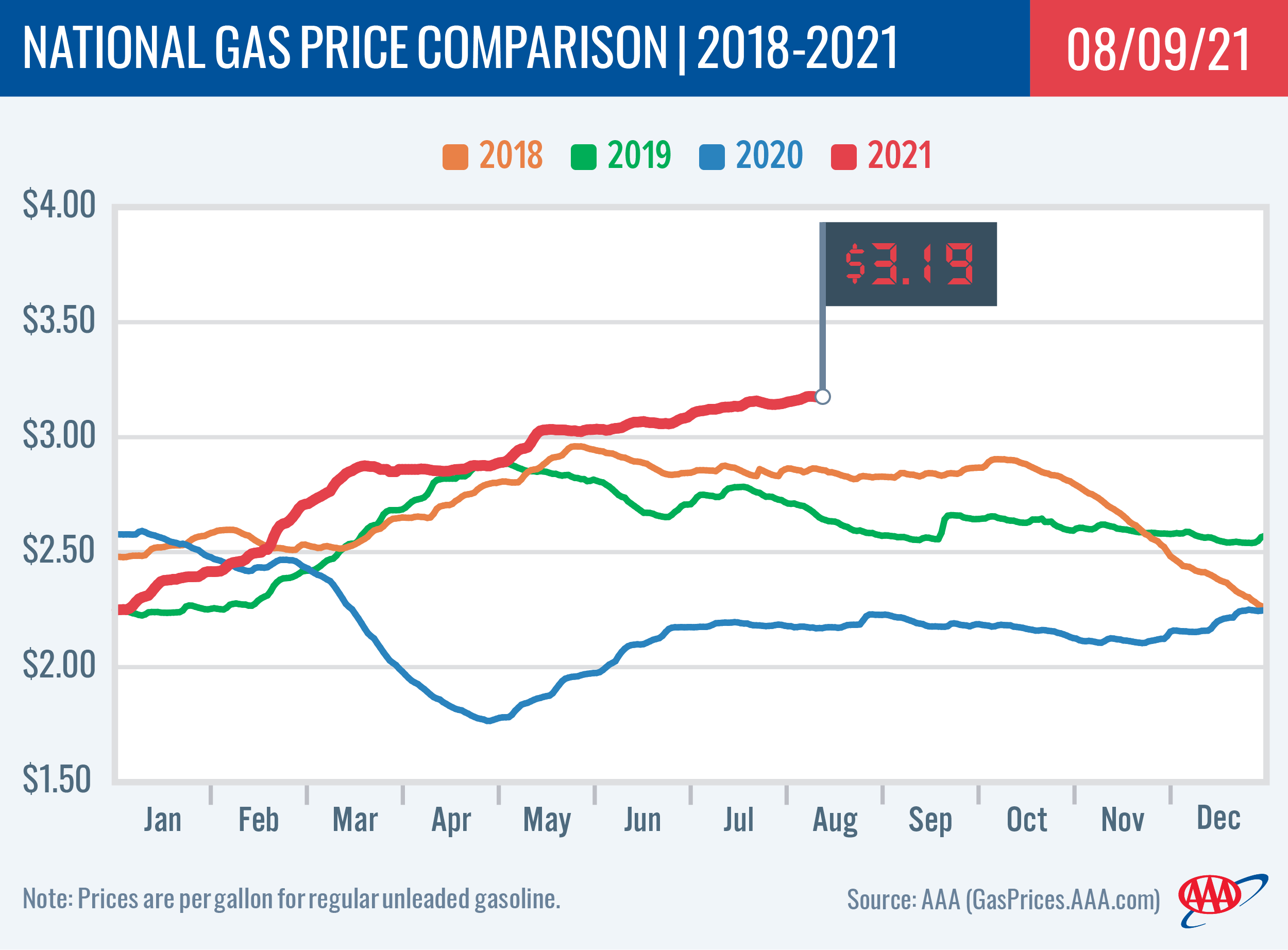 National Gas Price Comparison 8-9-21