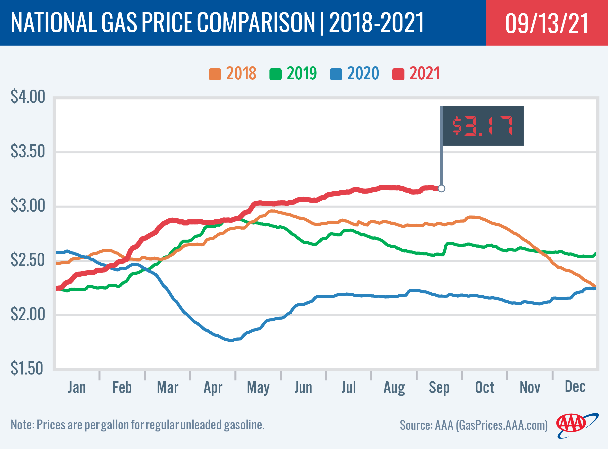 National Gas Price Comparison 9-13-21