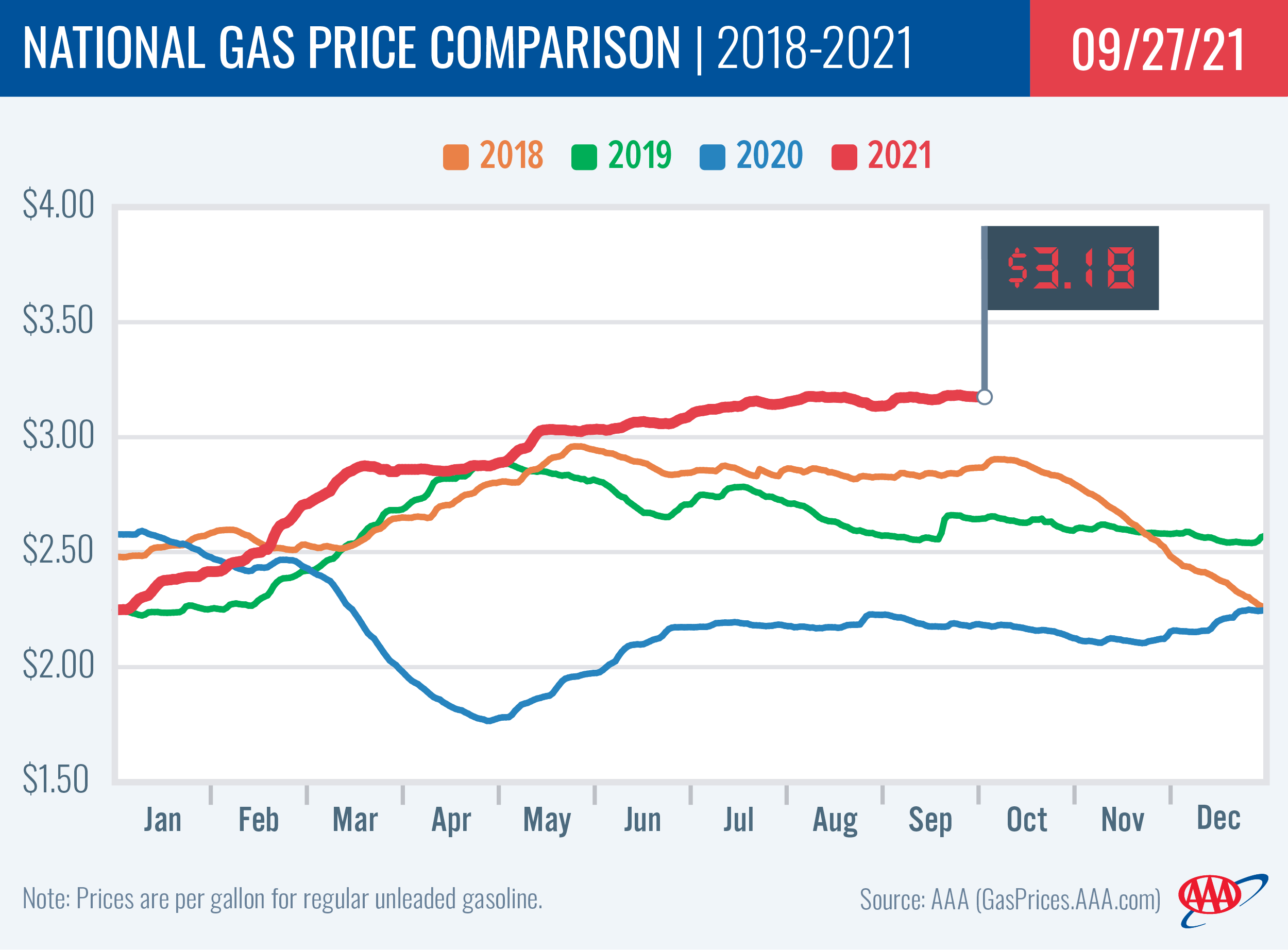 National Gas Price Comparison 9-27-21