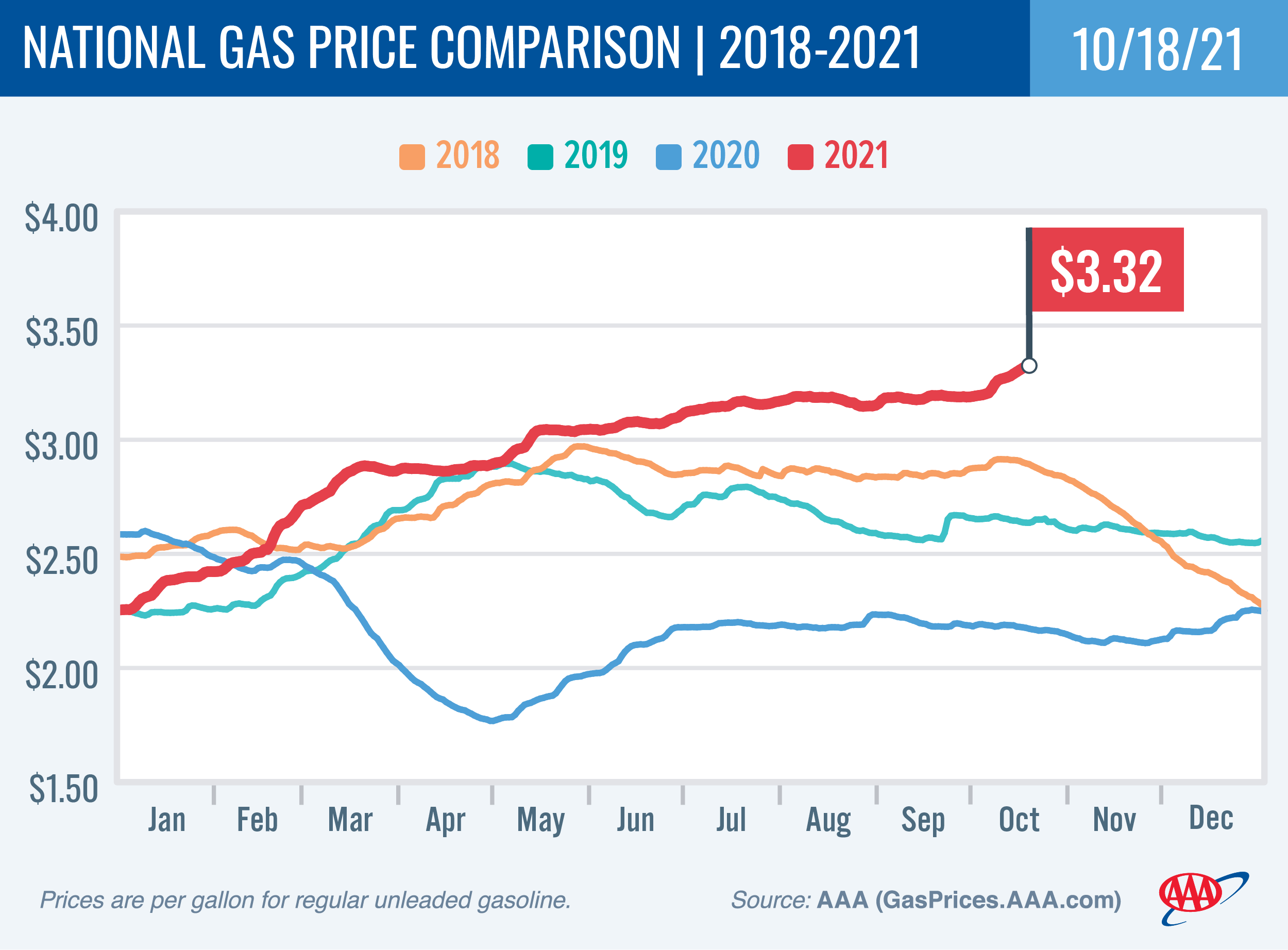 National Gas Price Comparison 10-18-21