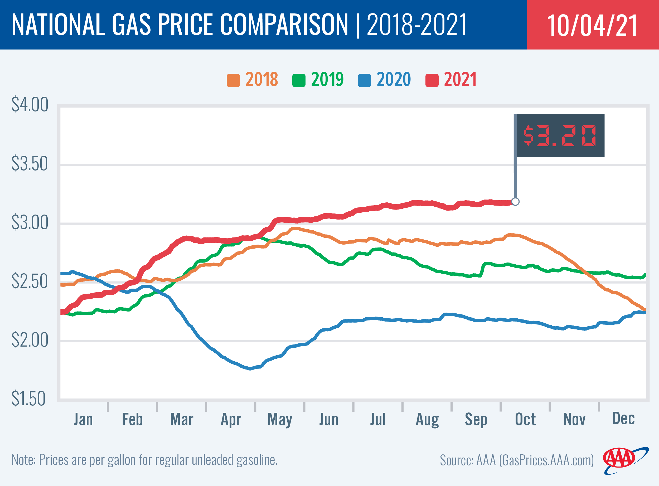 National Gas Price Comparison 10-5-21