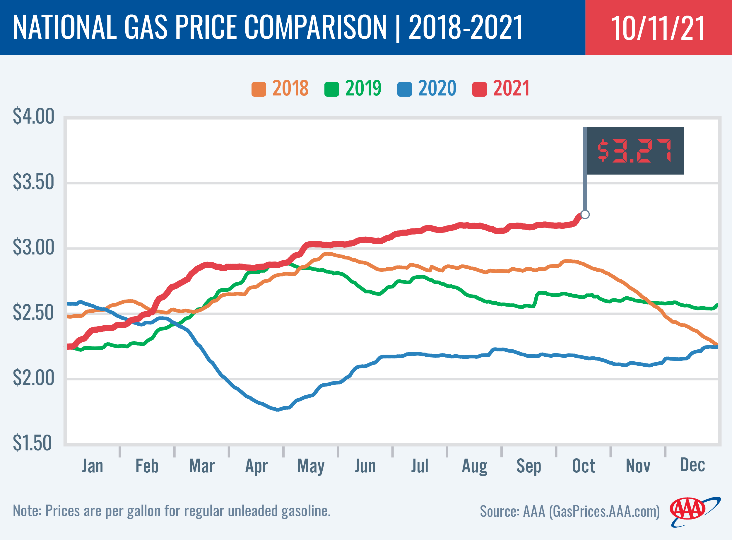 National Gas Price Comparison 10-11-21