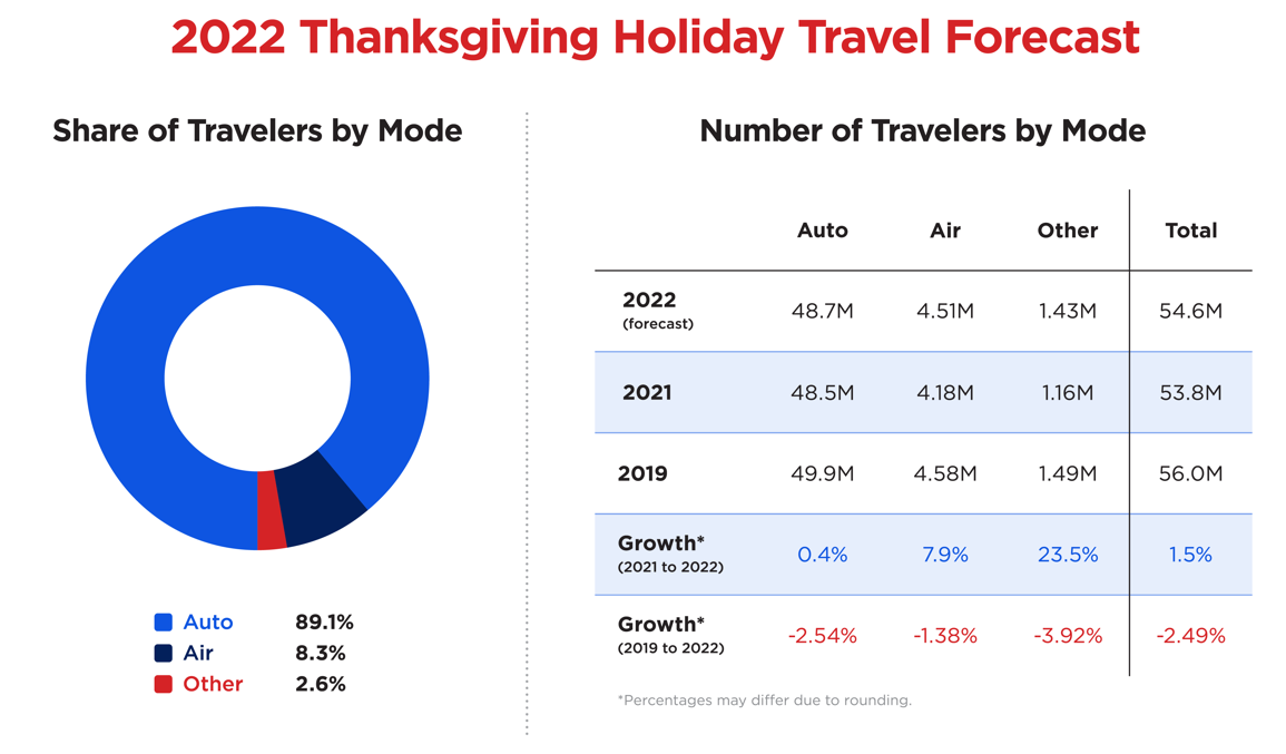 Thanksgiving travel projections 2022