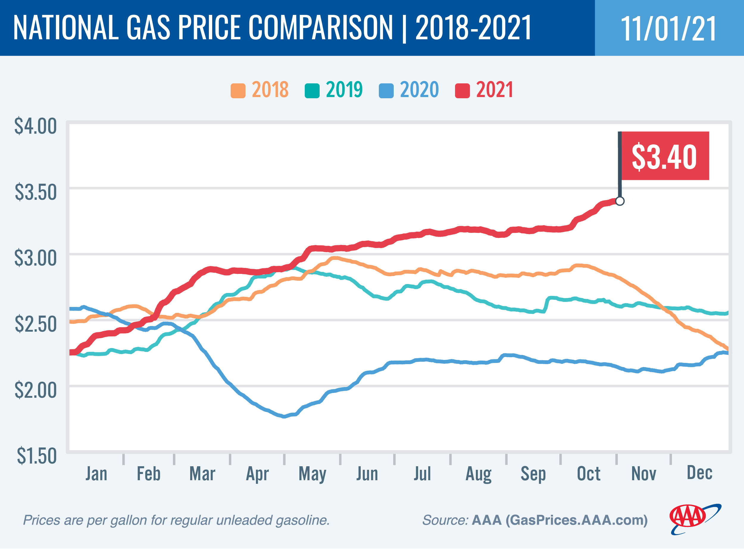 National Gas Price Comparison 11-1-21