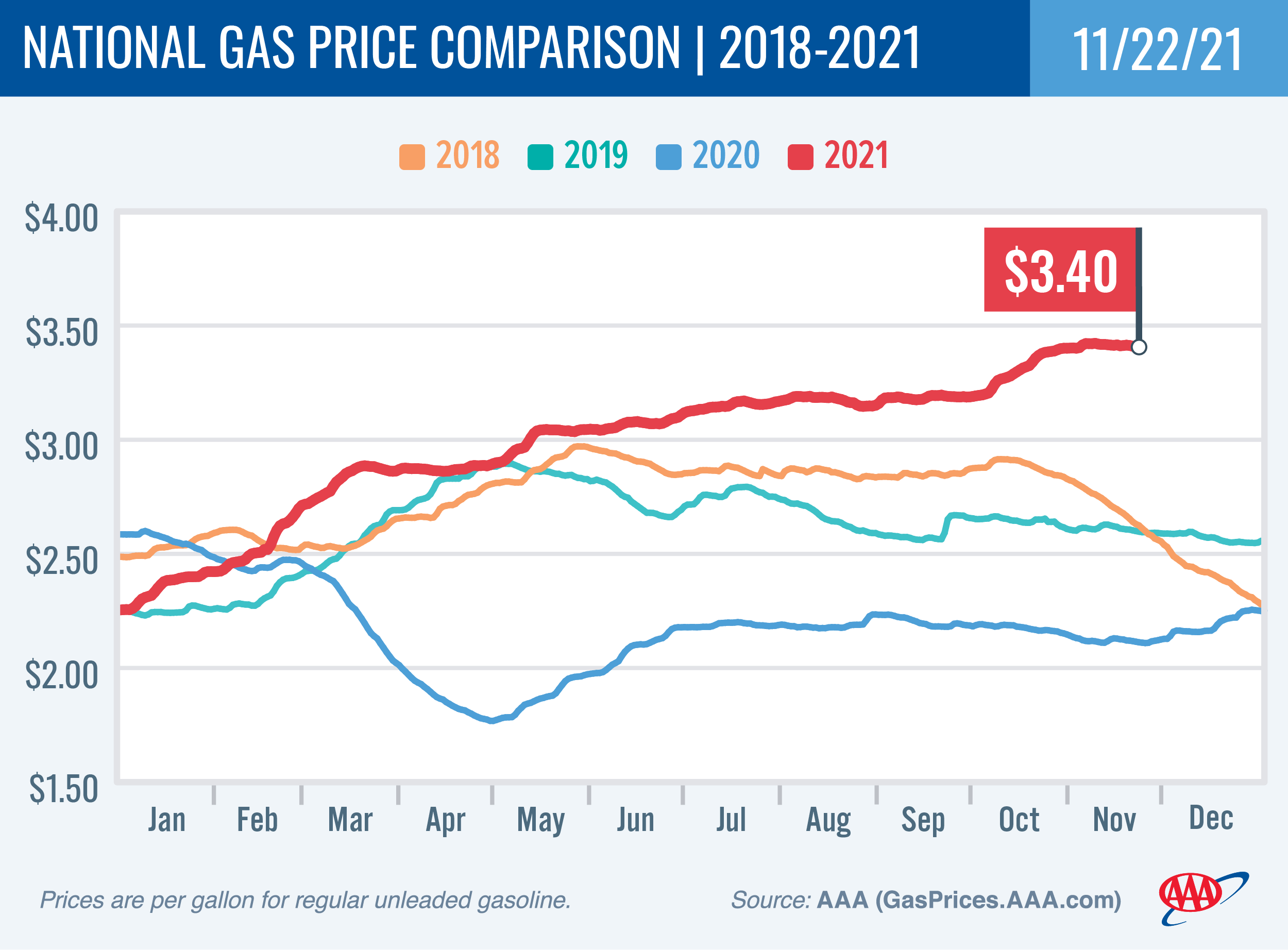 National Gas Price Comparison 11-22-21