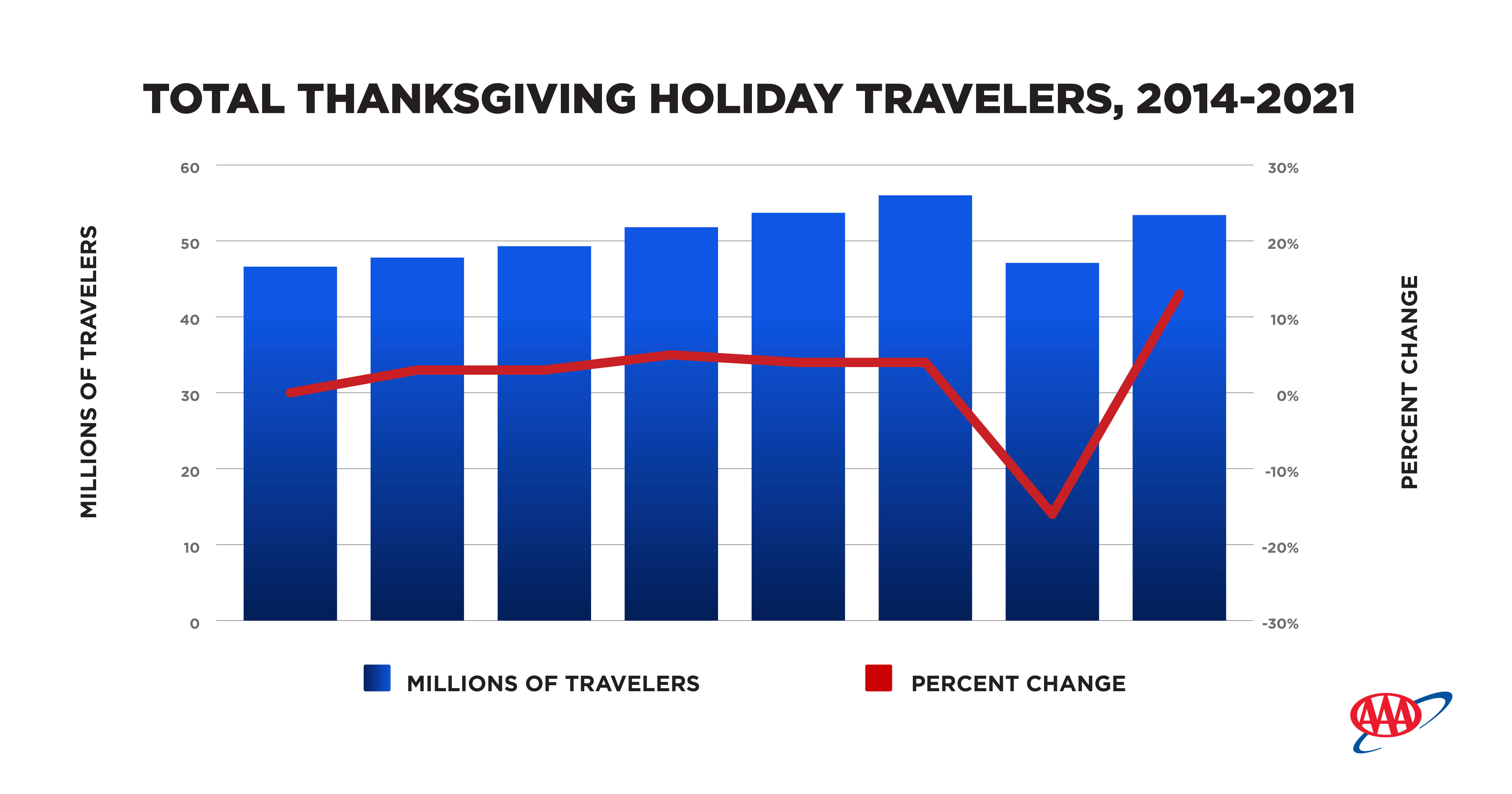 AAA Thanksgiving Travel Forecast 2021