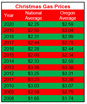 Christmas Gas Prices Snip 2008 - 2020