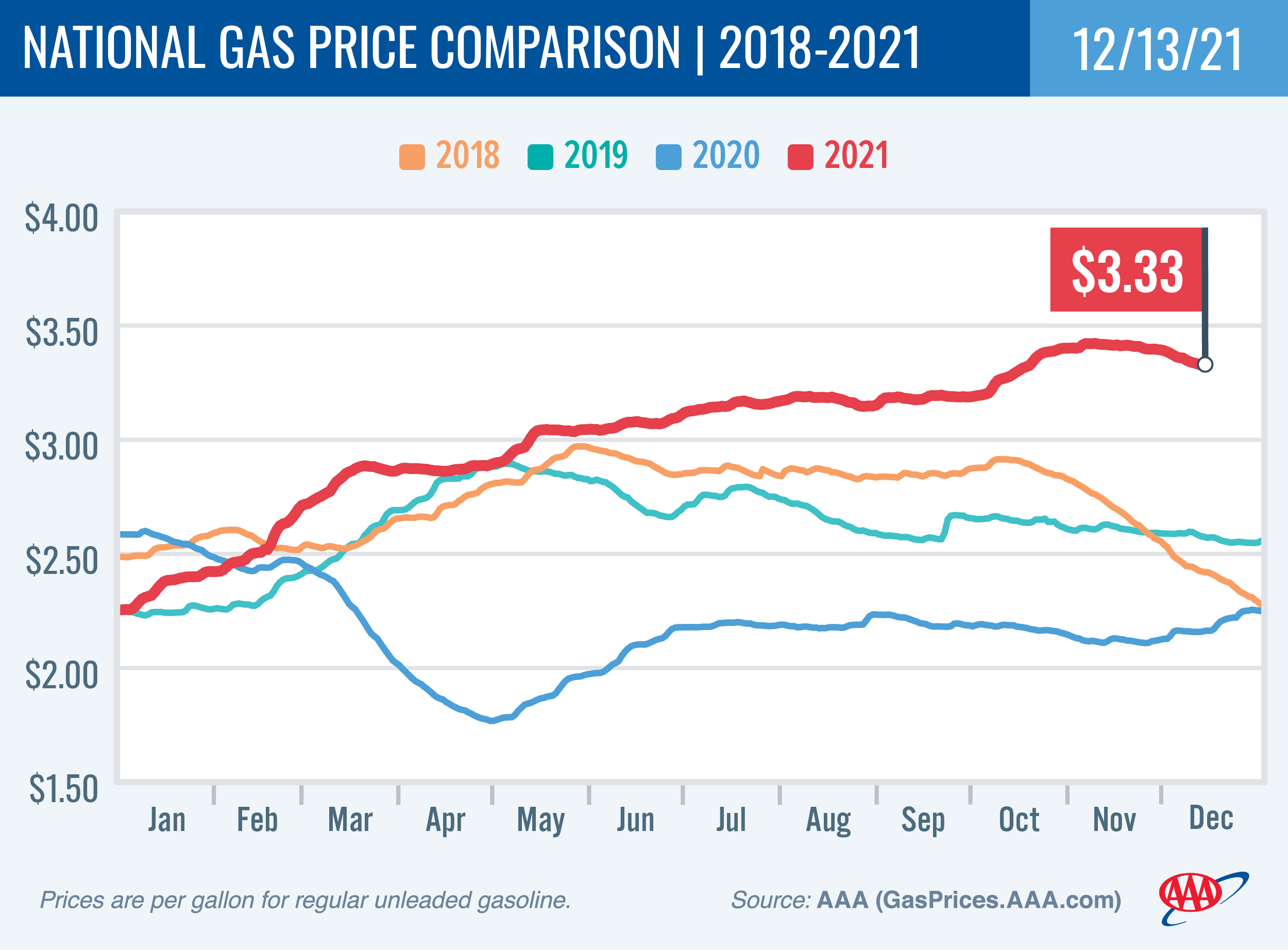 National Gas Price Comparison 12-13-21