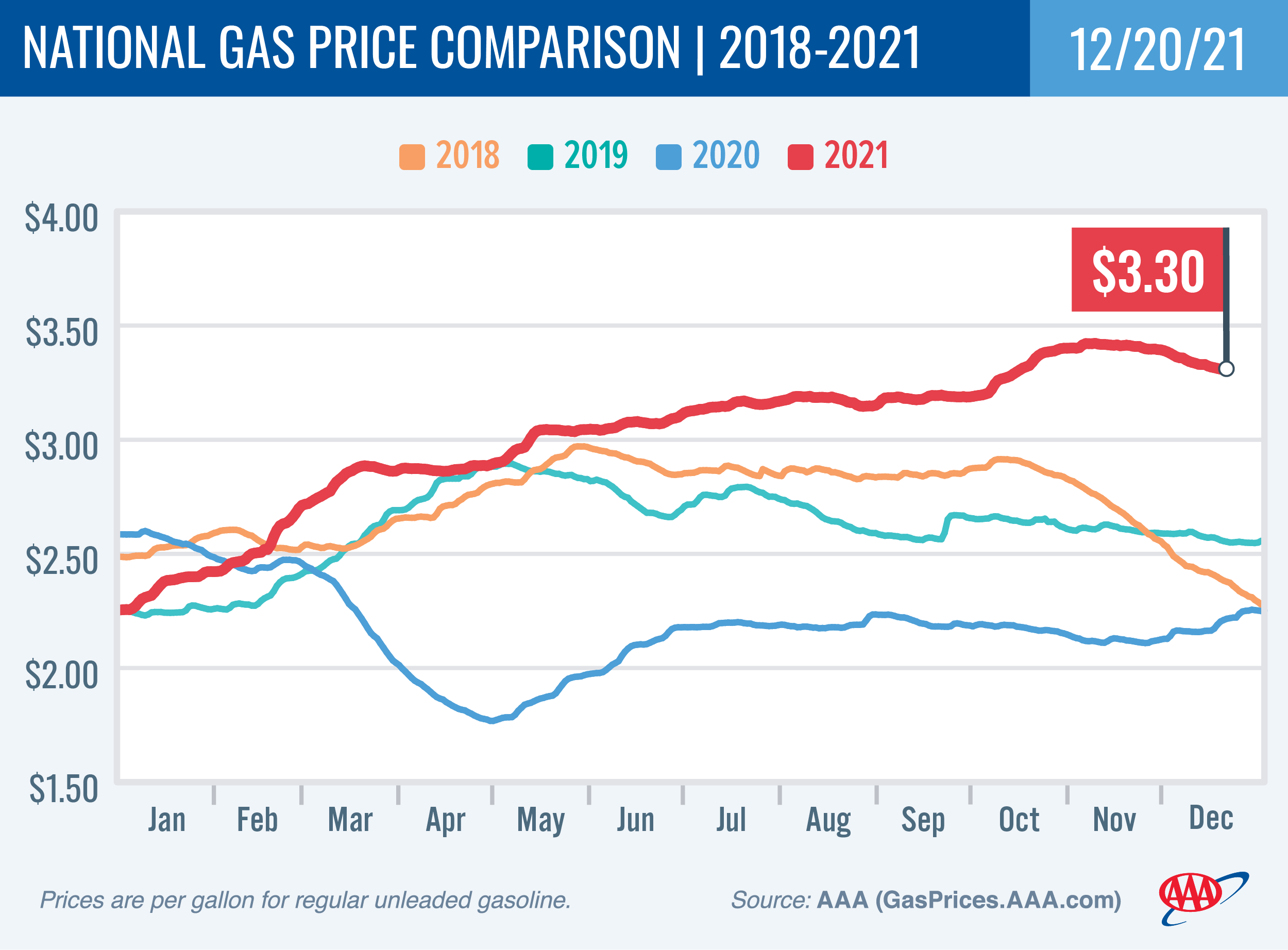 National Gas Price Comparison 12-20-21