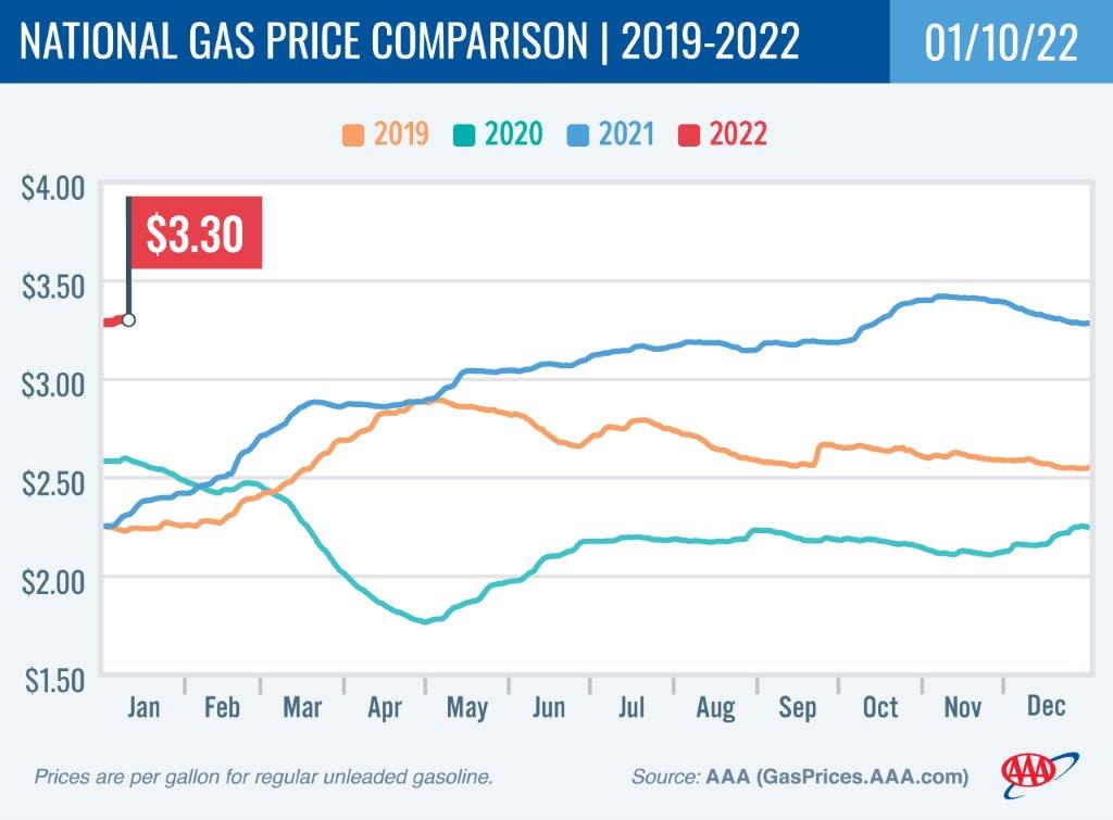 National Gas Price Comparison 1-10-22