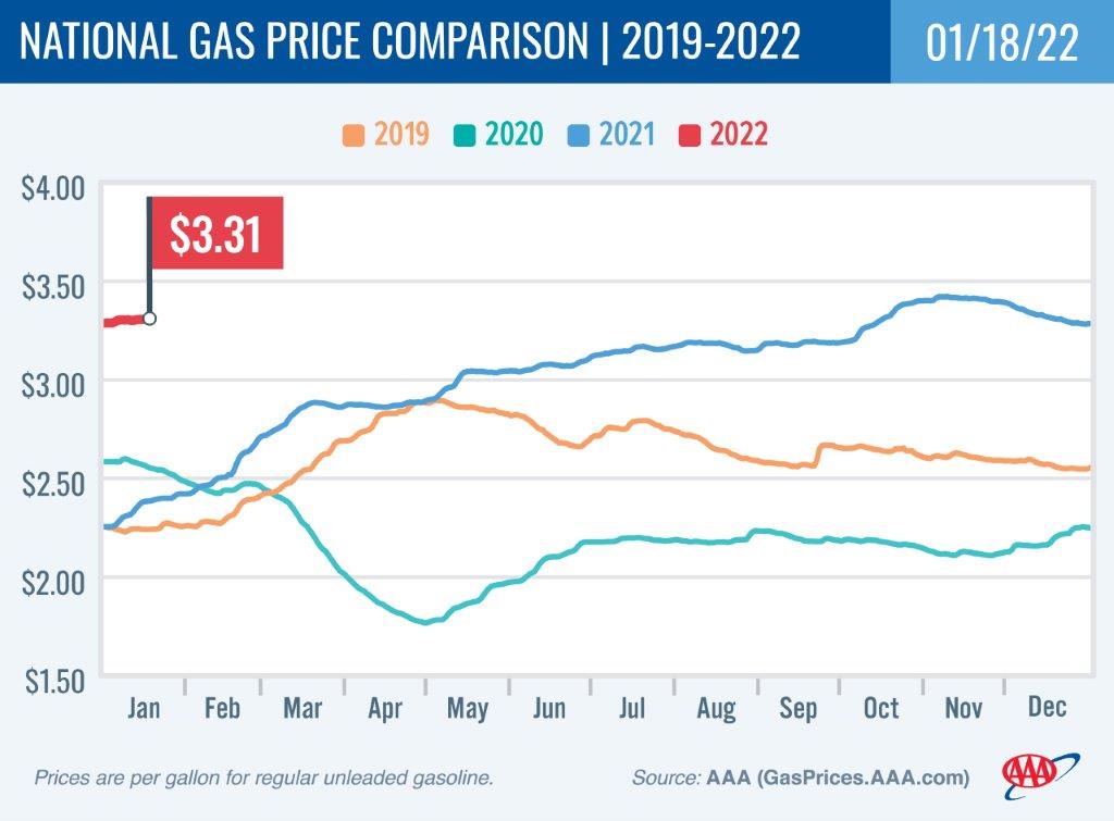 National Gas Price Comparison 1-18-22