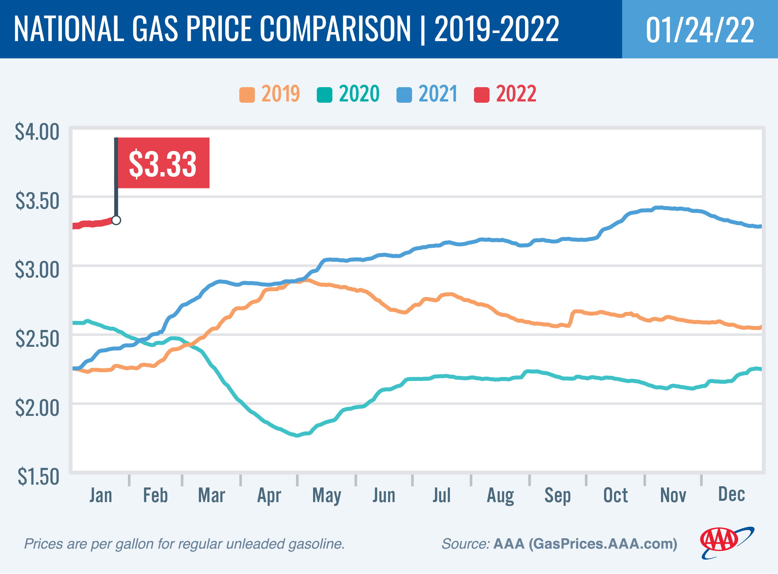 National Gas Price Comparison 1-24-22