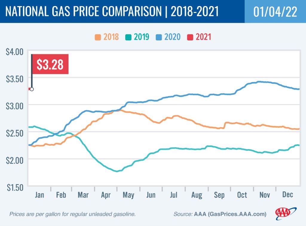 National Gas Price Comparison 1-4-22
