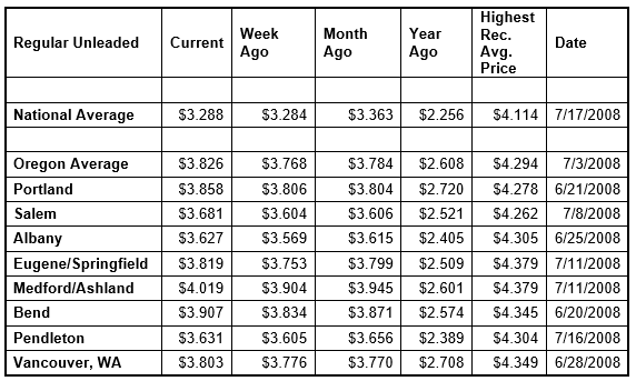 Oregon Gas Price Comparison - 1.4.22