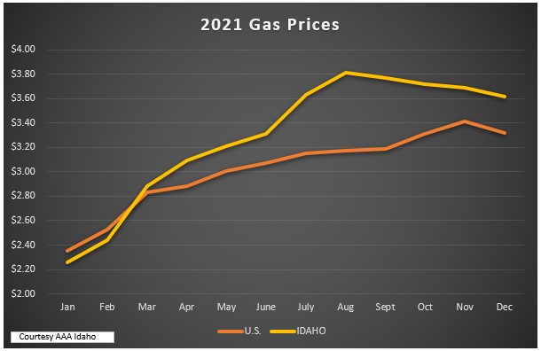 Idaho and U.S. Gas Price