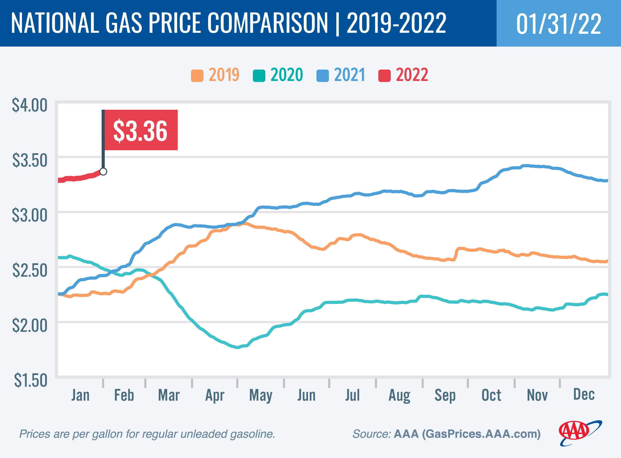 National Gas Price Comparison 1-31-2022