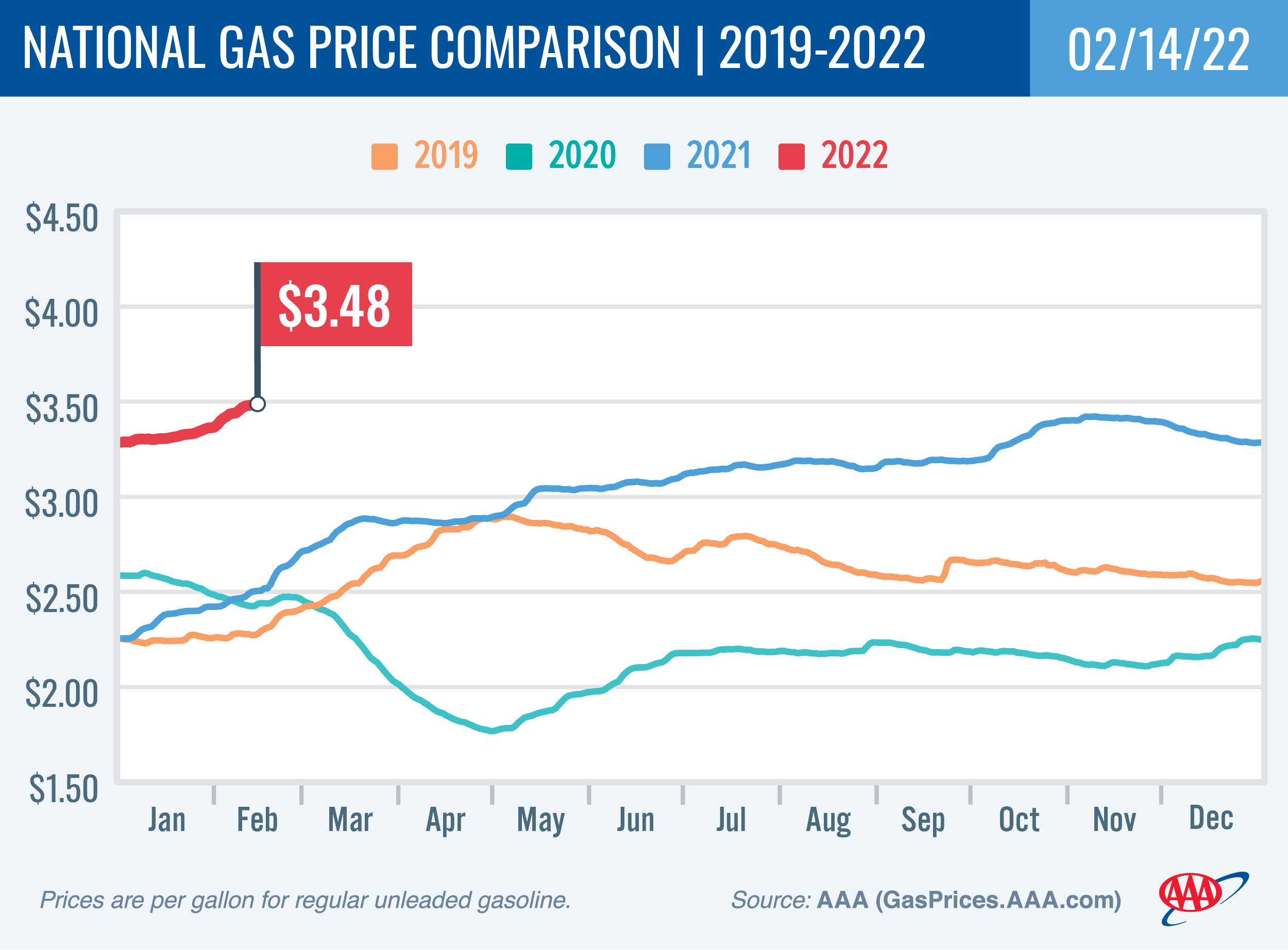 National Gas Price Comparison 2-14-22