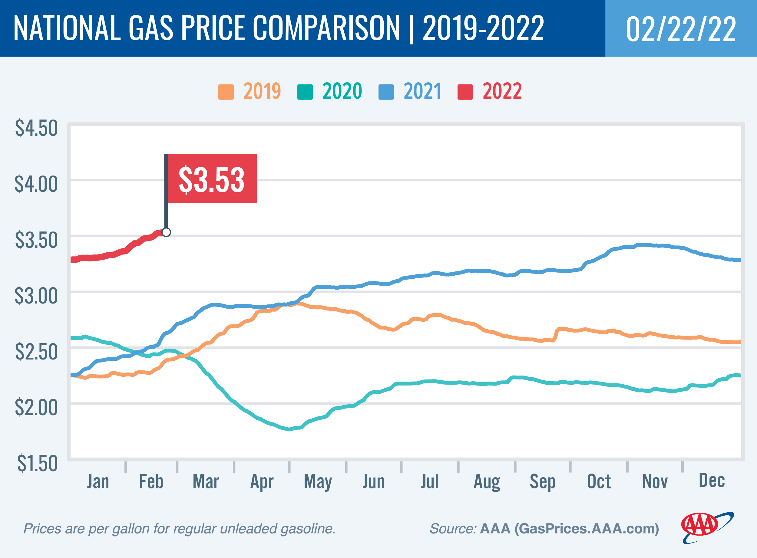 National Gas Price Comparison 2-22-22