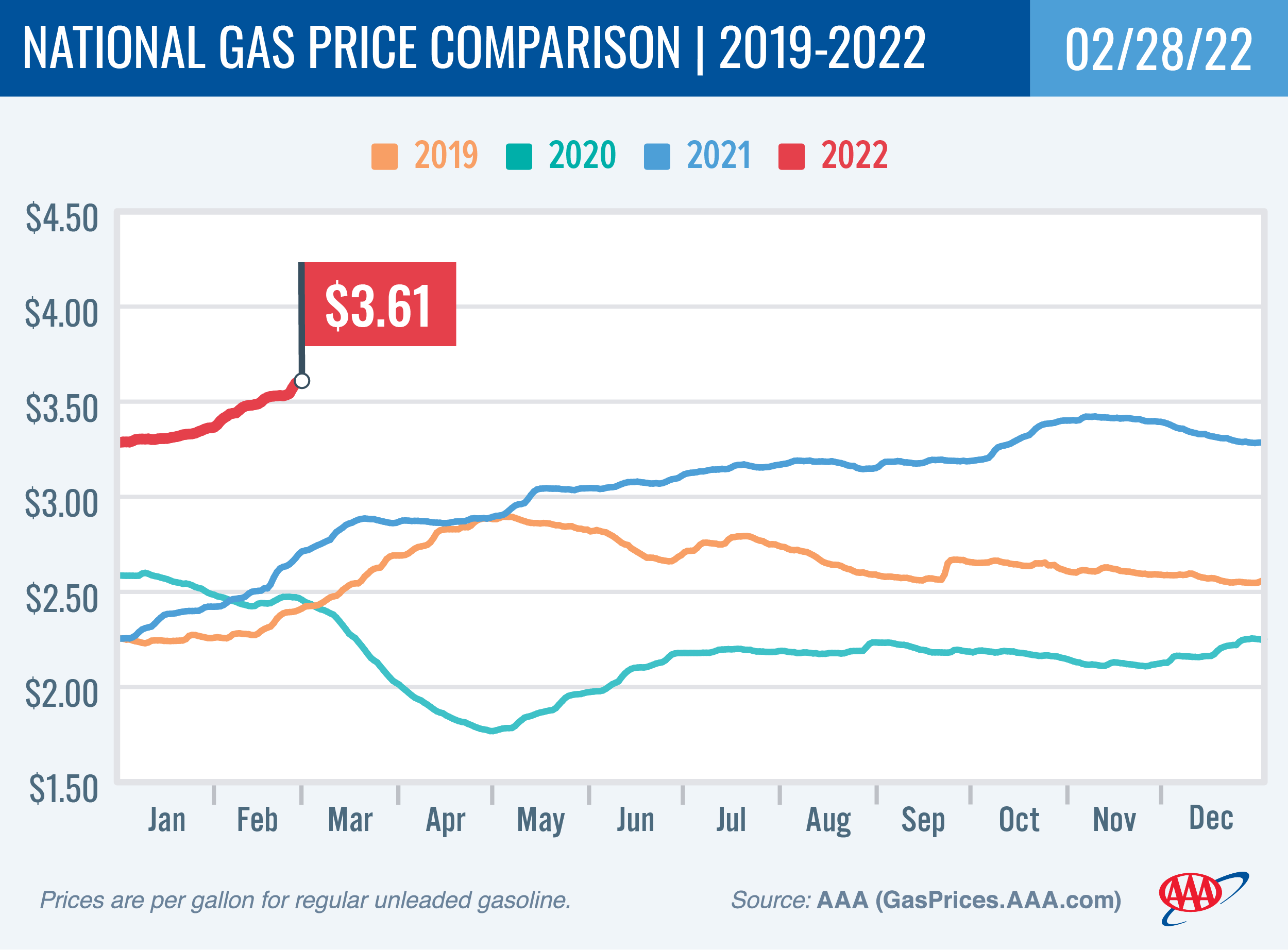 National Gas Price Comparison 2-28-22
