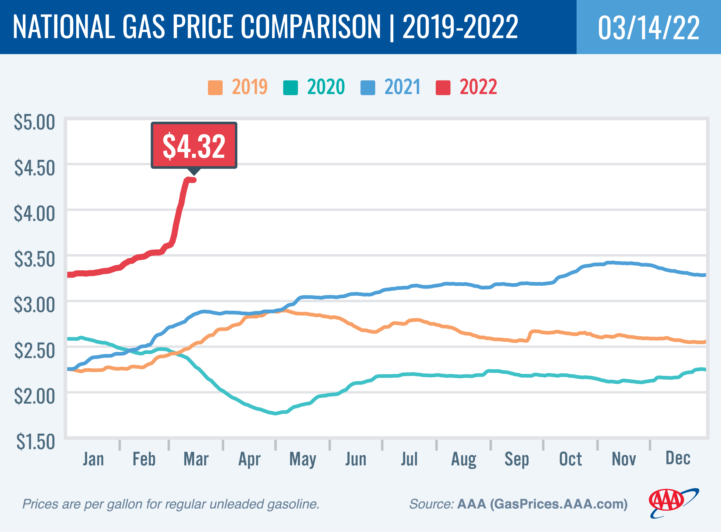 National Gas Price Comparison 3-14-22