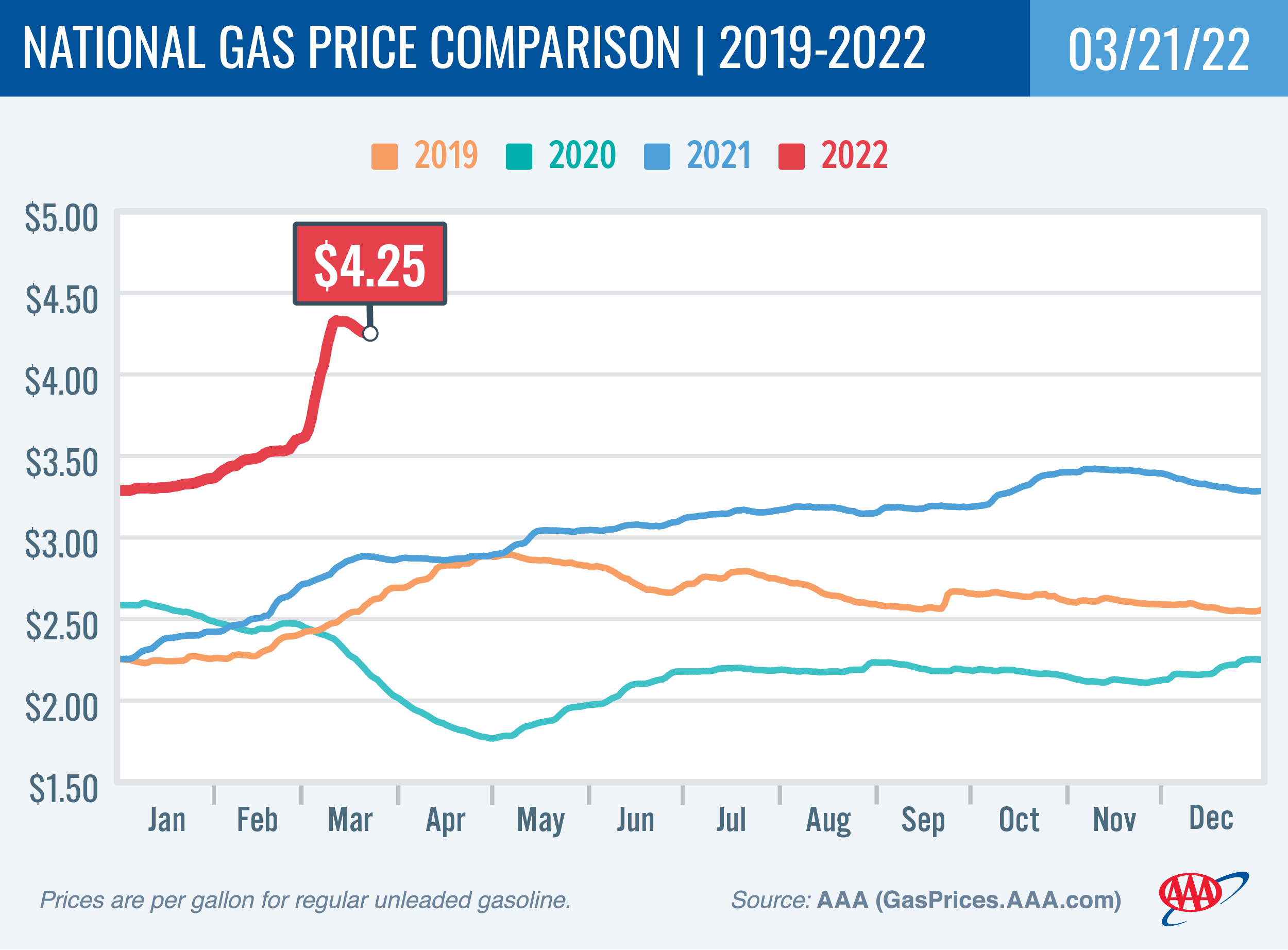 National Gas Price Comparison 3-22-22