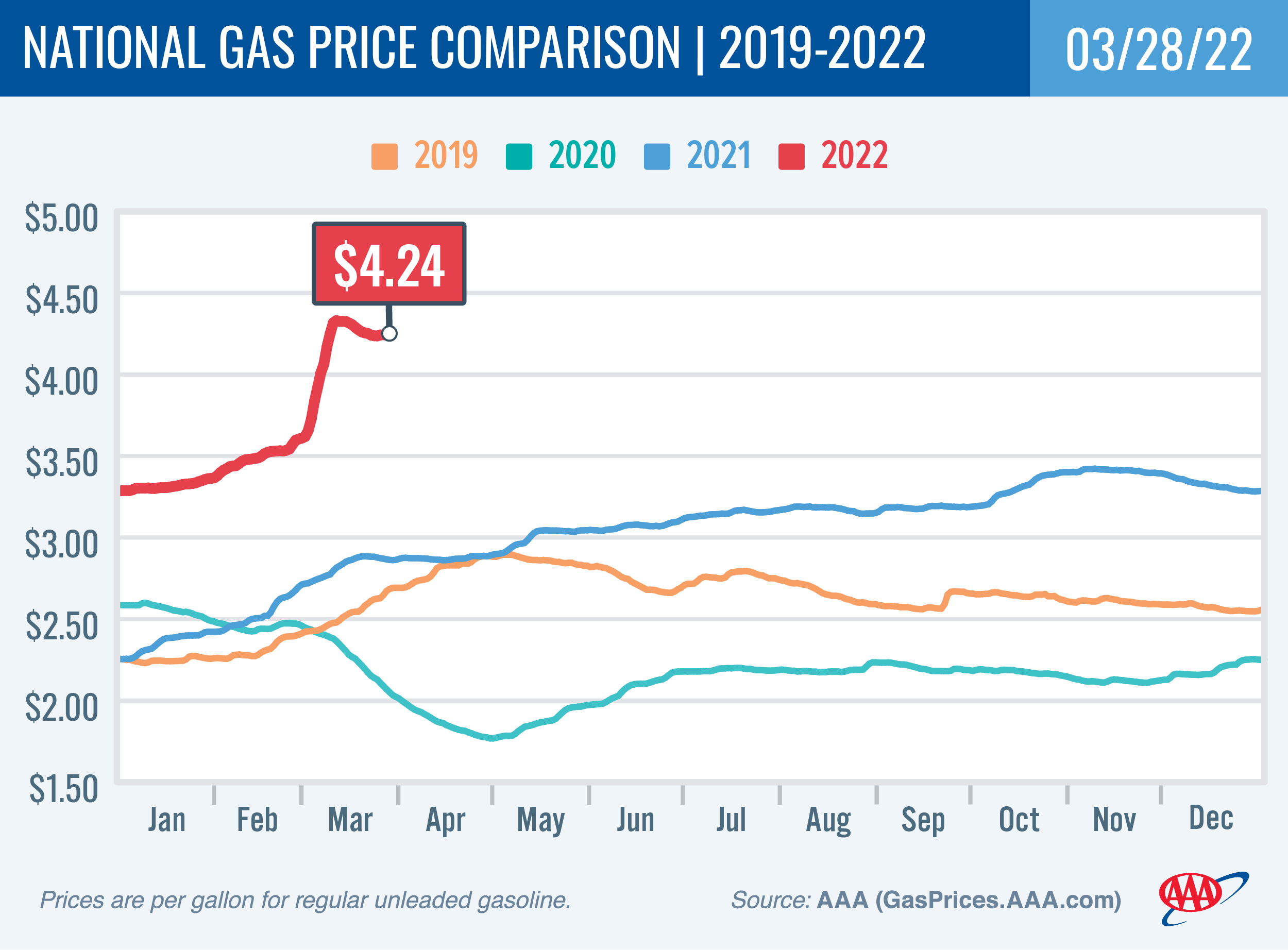 National Gas Price Comparison 3-28-2022