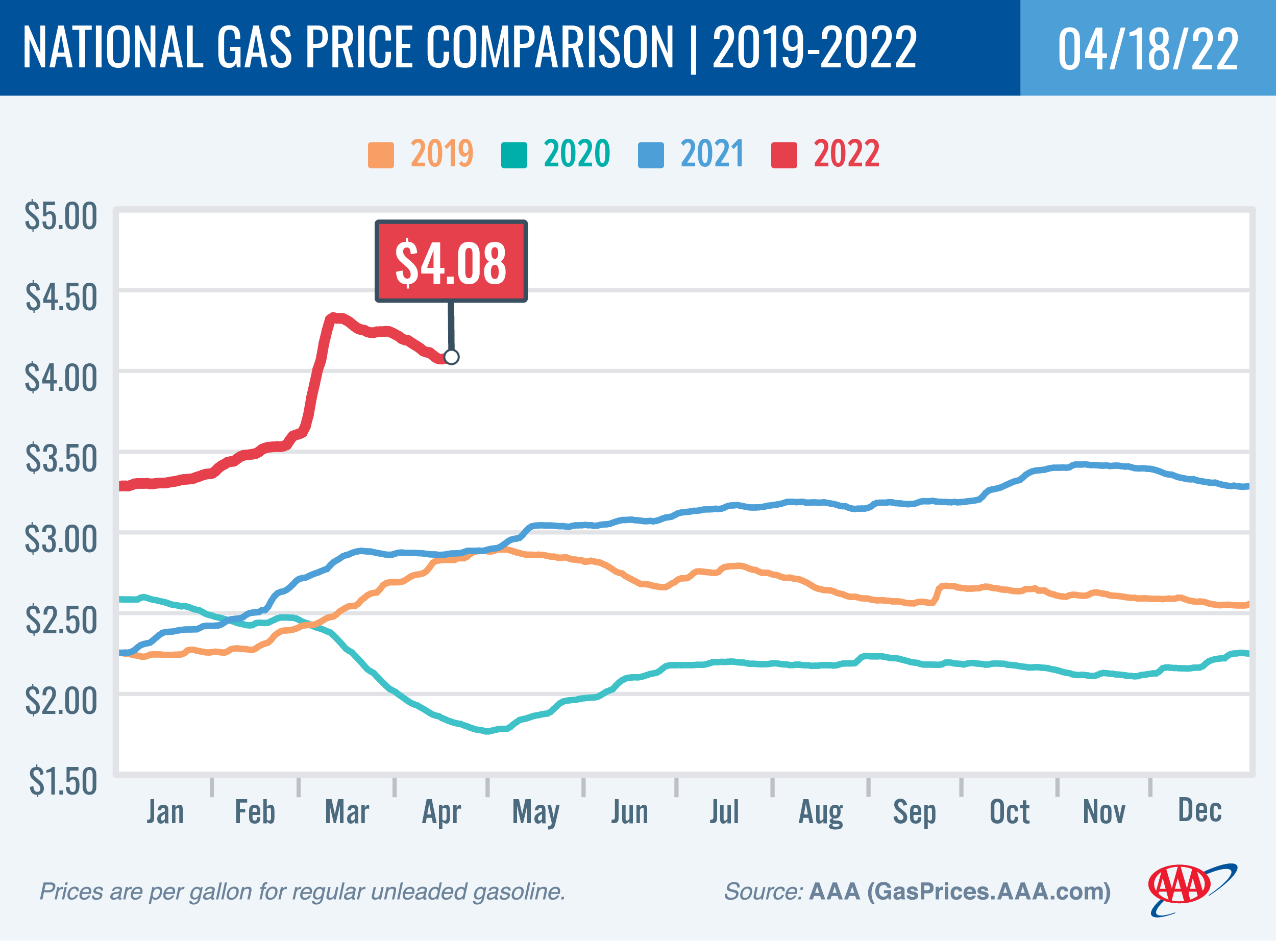 National Gas Price Comparison 4-18-22
