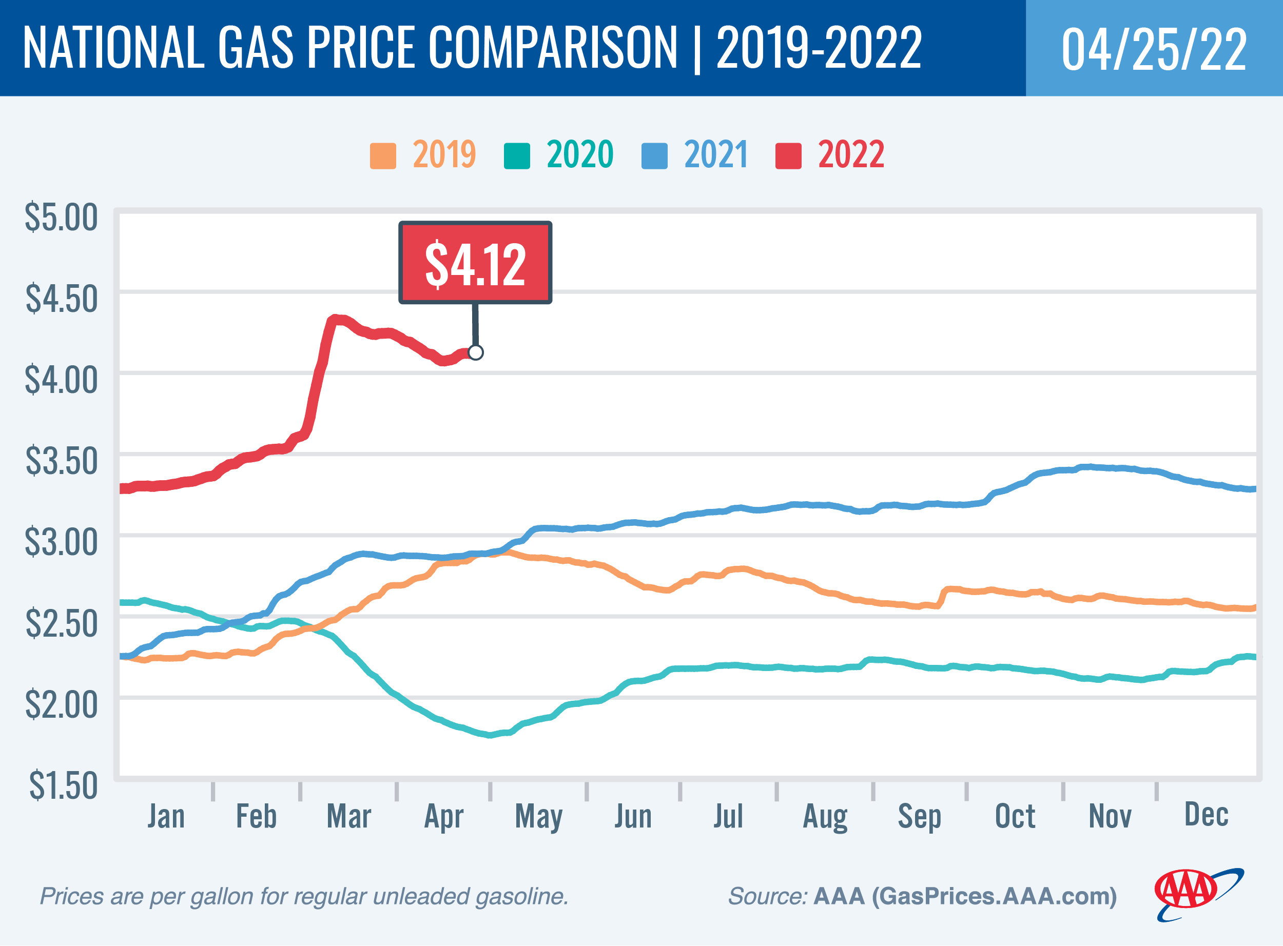 National Gas Price Comparison 4-25-22