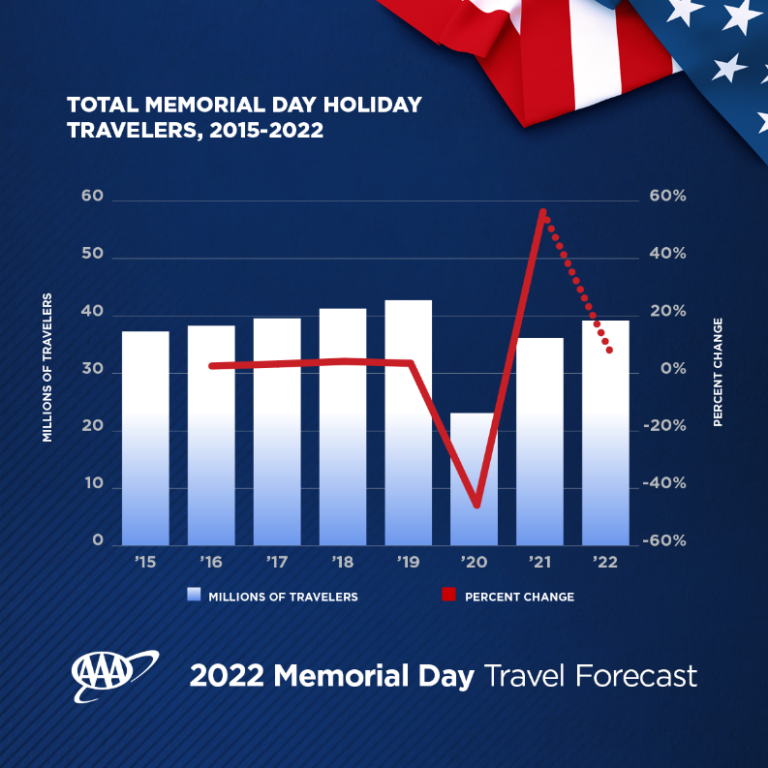 39.2 Million Americans to Travel for Memorial Day Weekend AAA Oregon