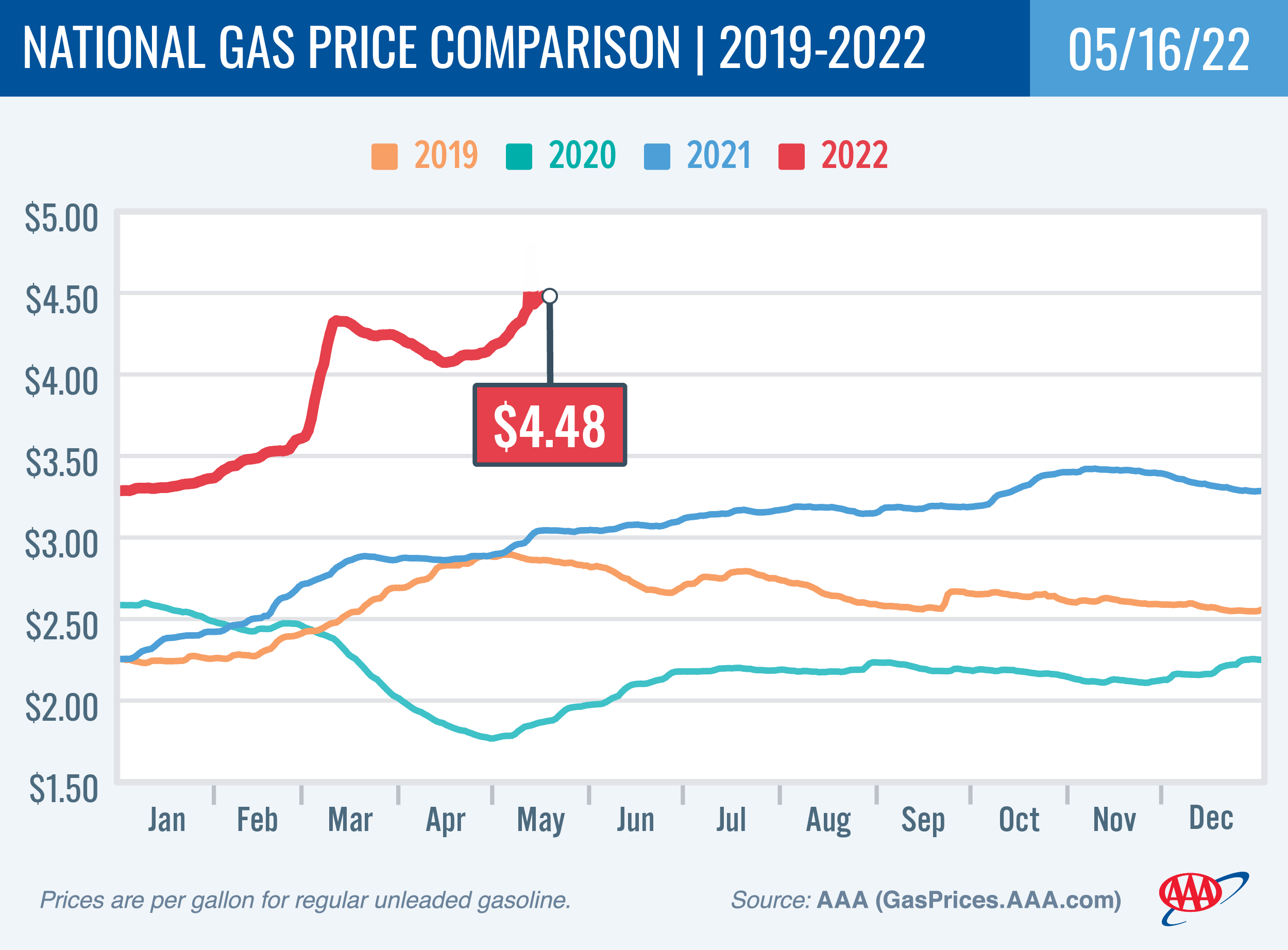National Gas Price Comparison 5-16-22