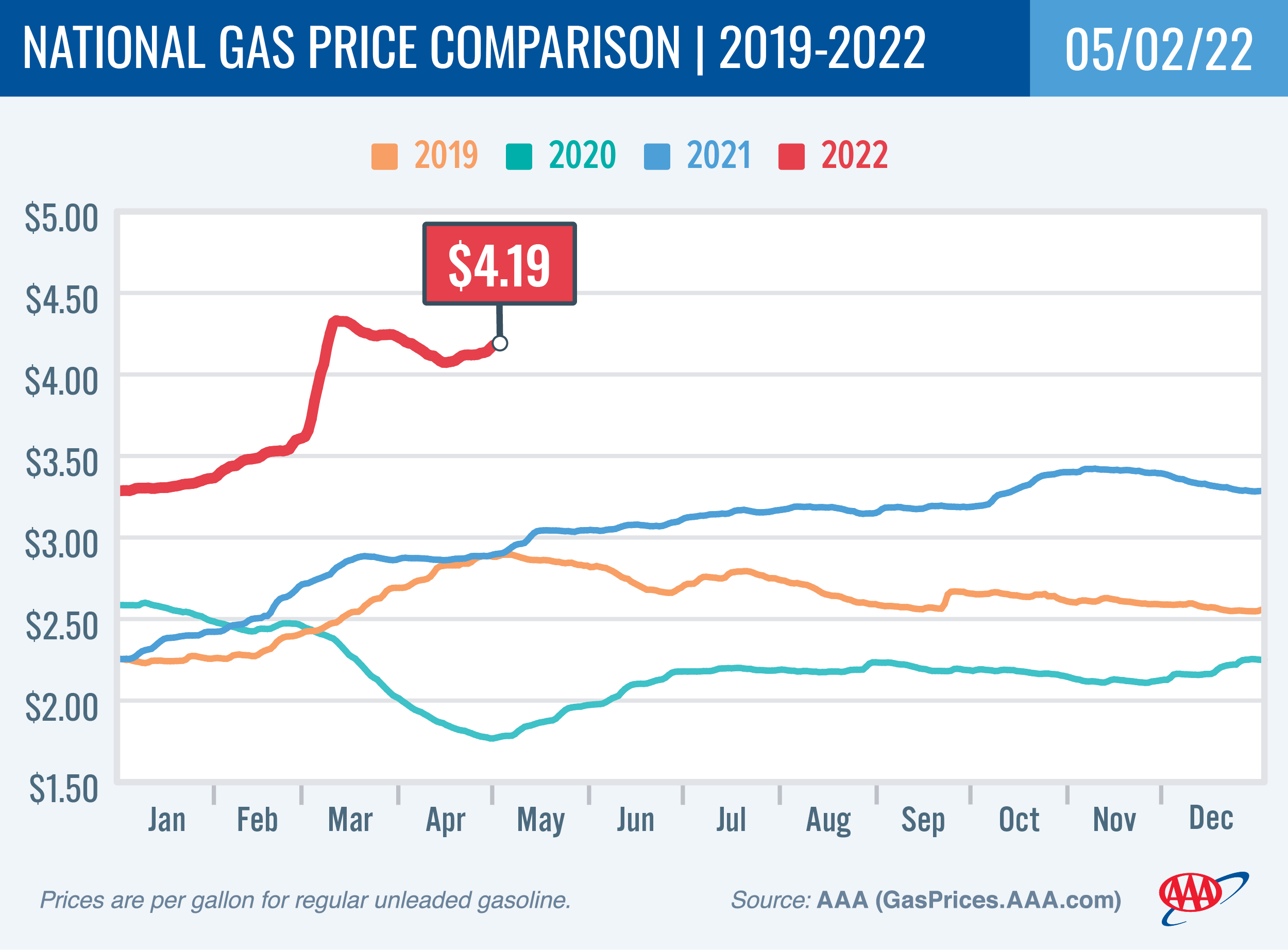 National Gas Price Comparison 5-3-22