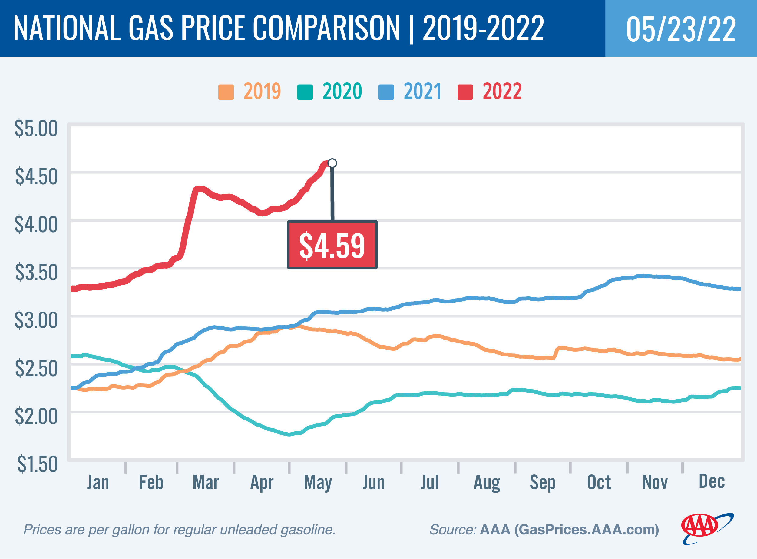 National Gas Price Comparison 5-23-22