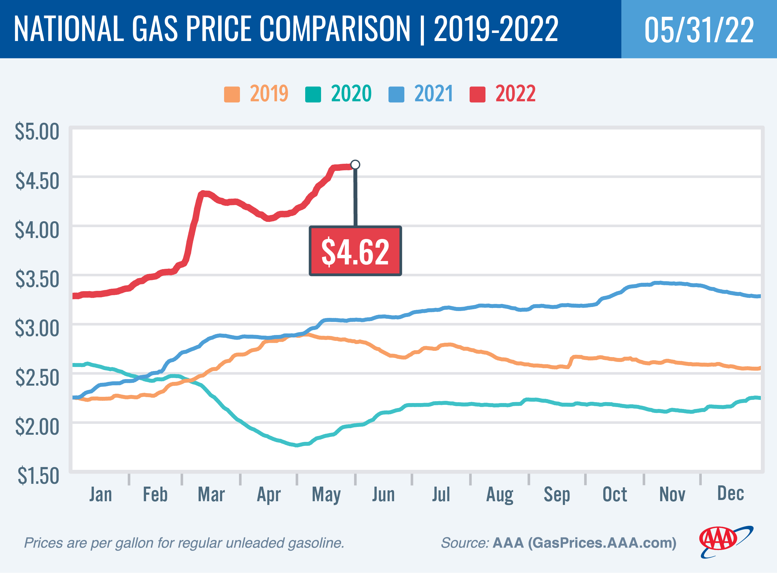 National Gas Price Comparison 5-31-22