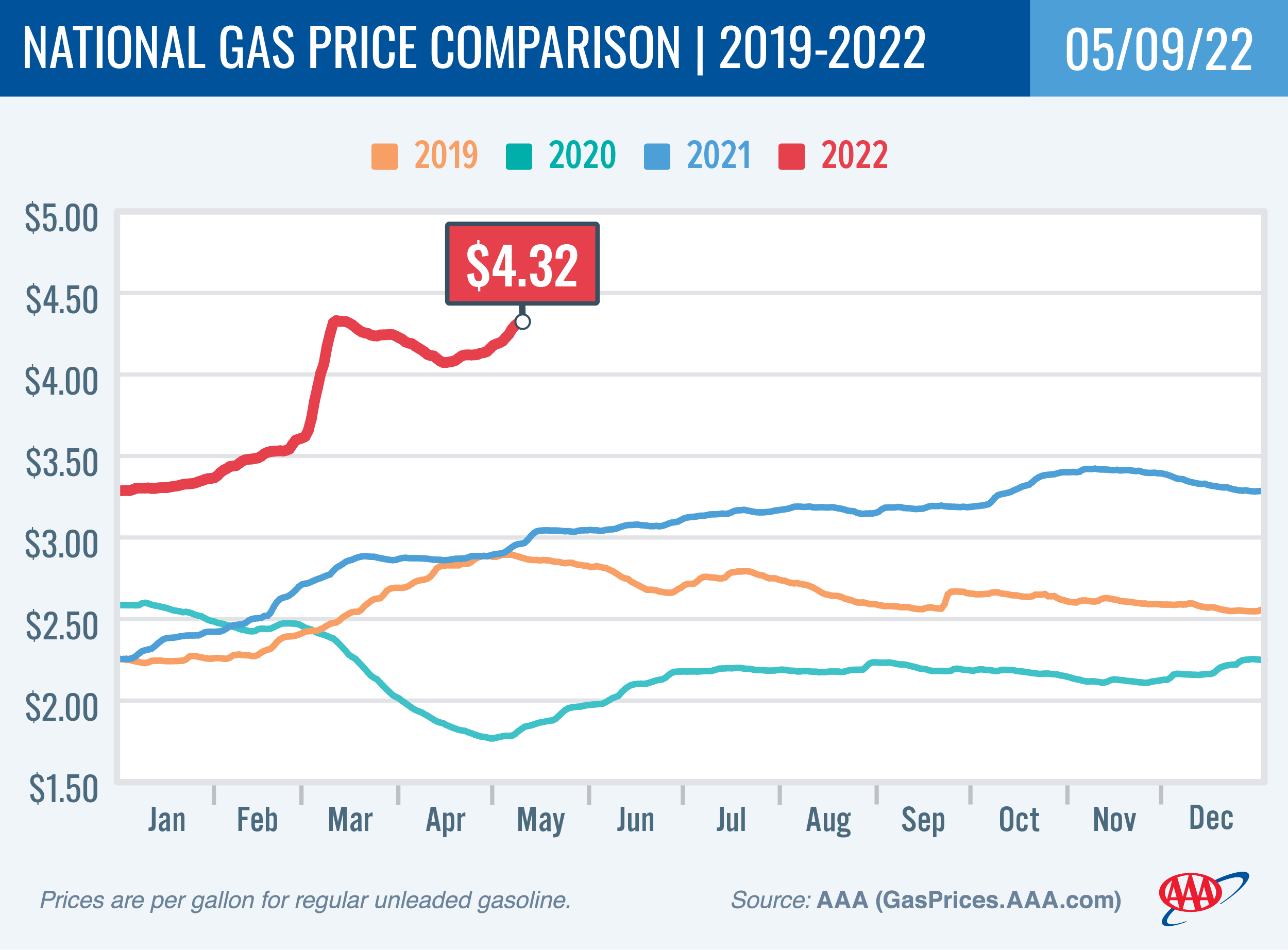 National Gas Price Comparison 5-10-2022