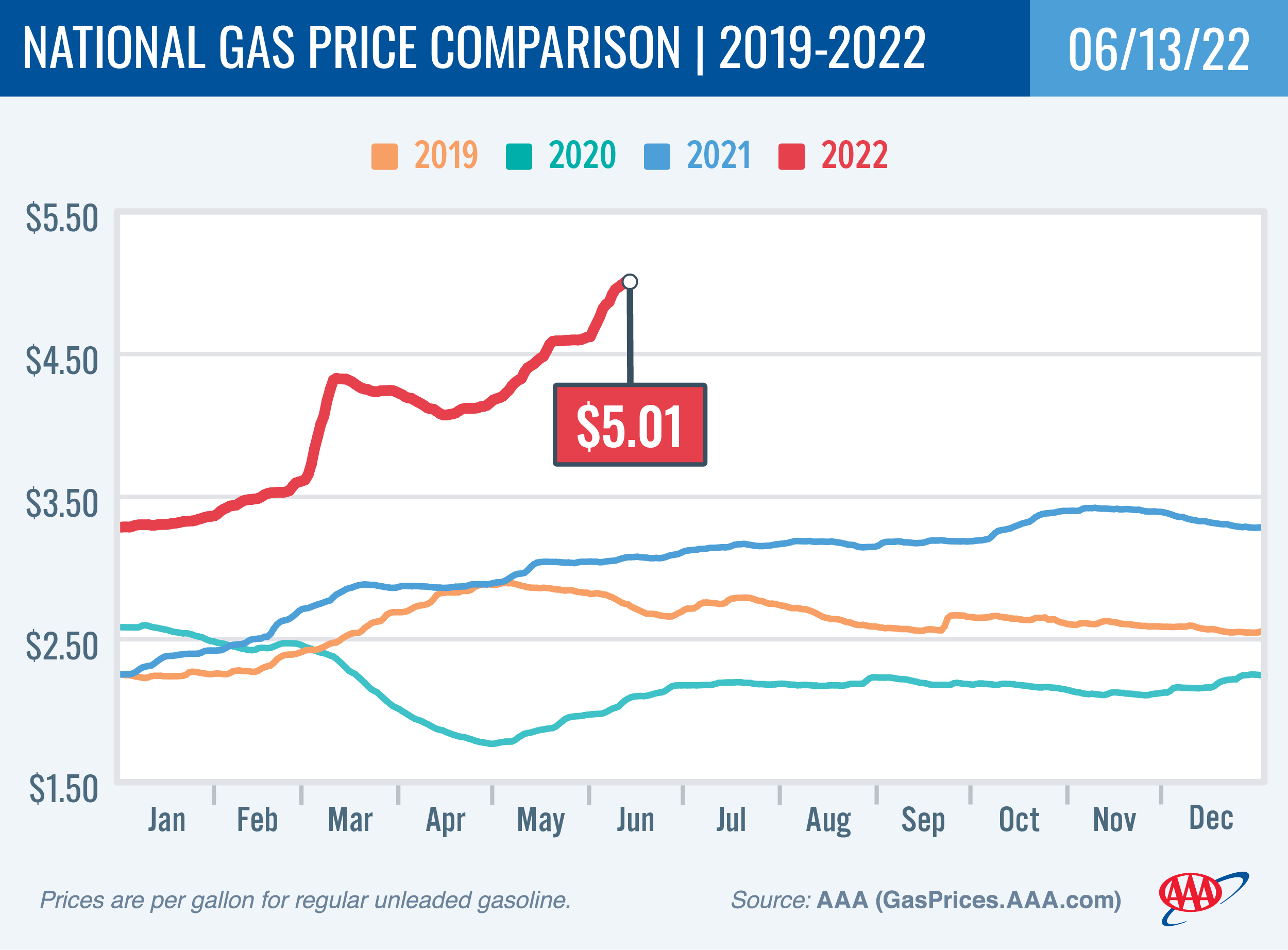National Gas Price Comparison 6-13-22