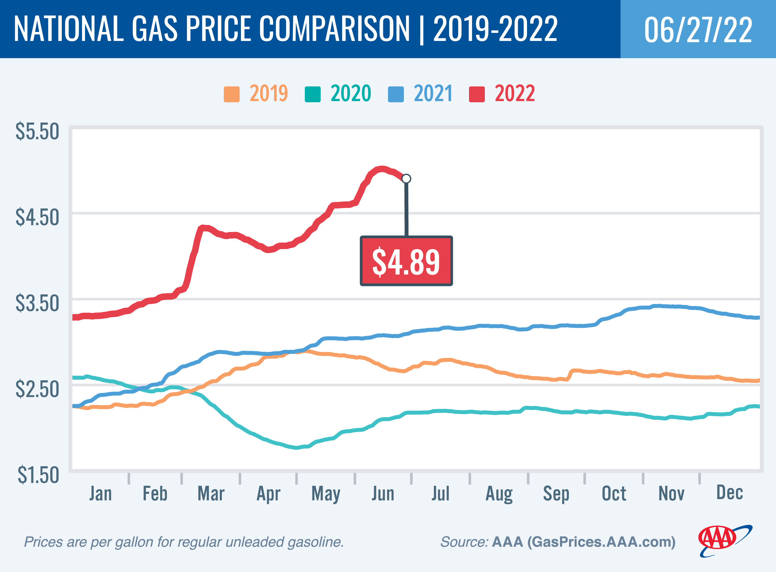 National Gas Price Comparison 6-27-22