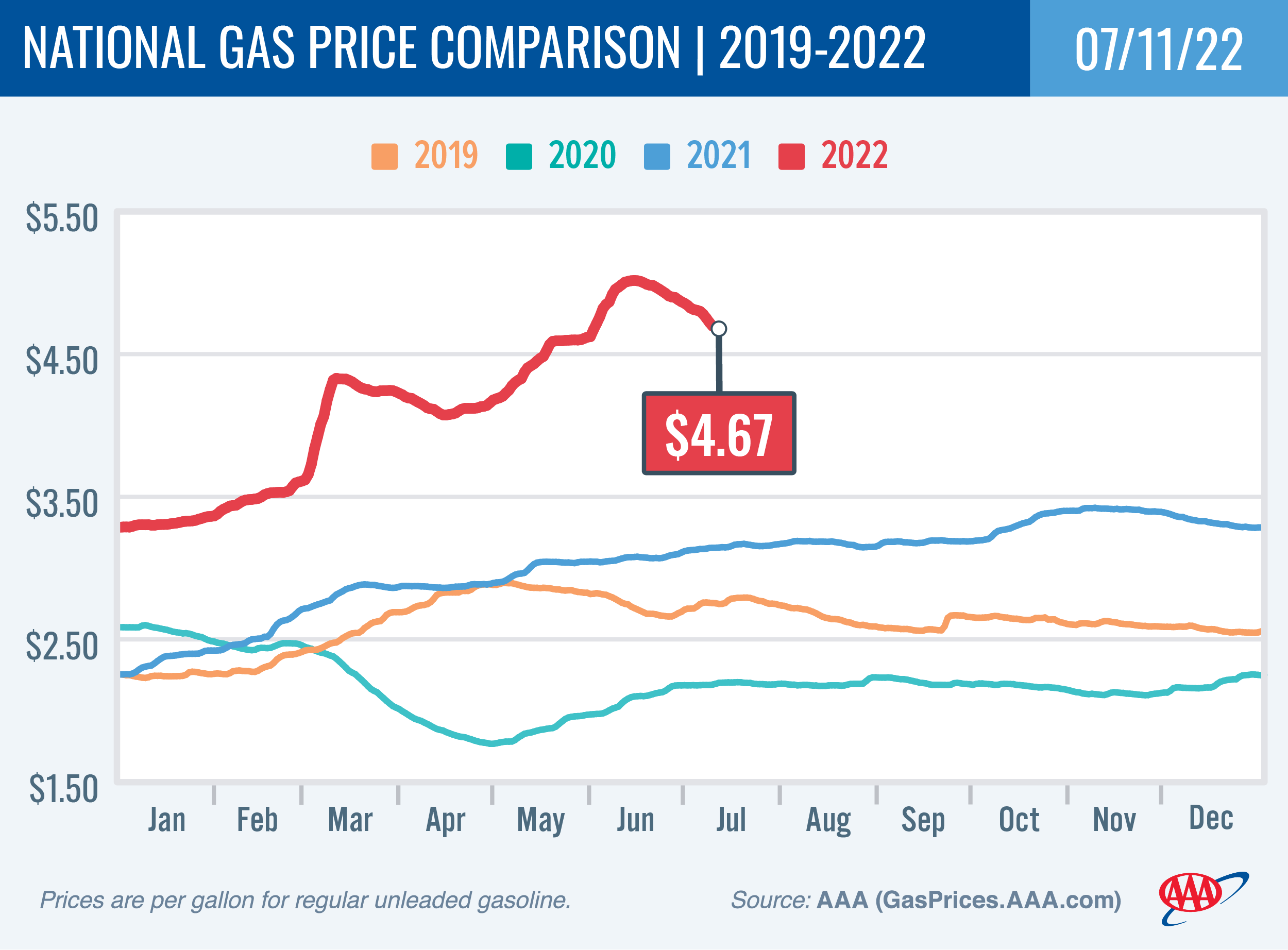 National Gas Price Comparison 7-12-22