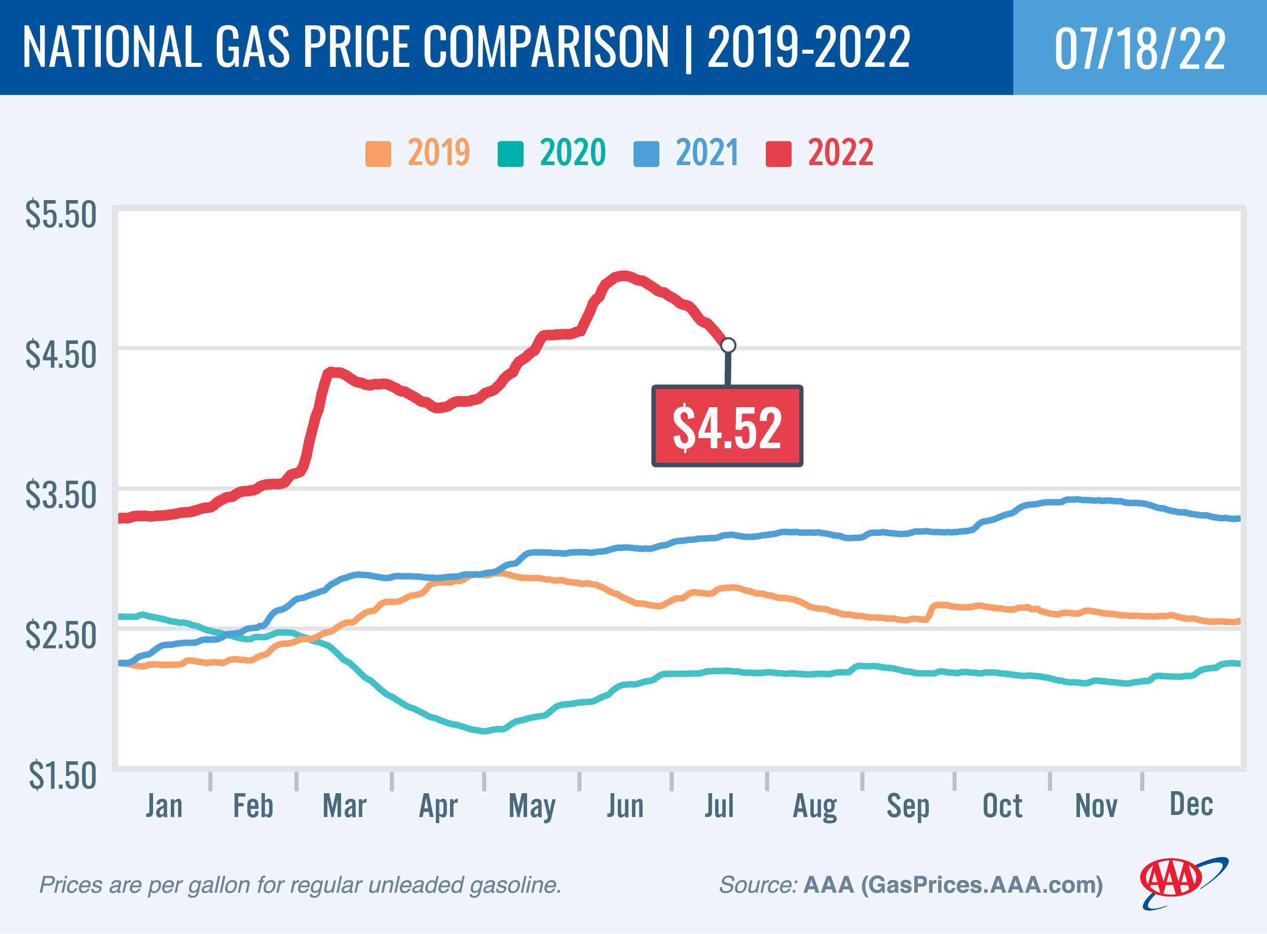 National Gas Price Comparison 7-18-22