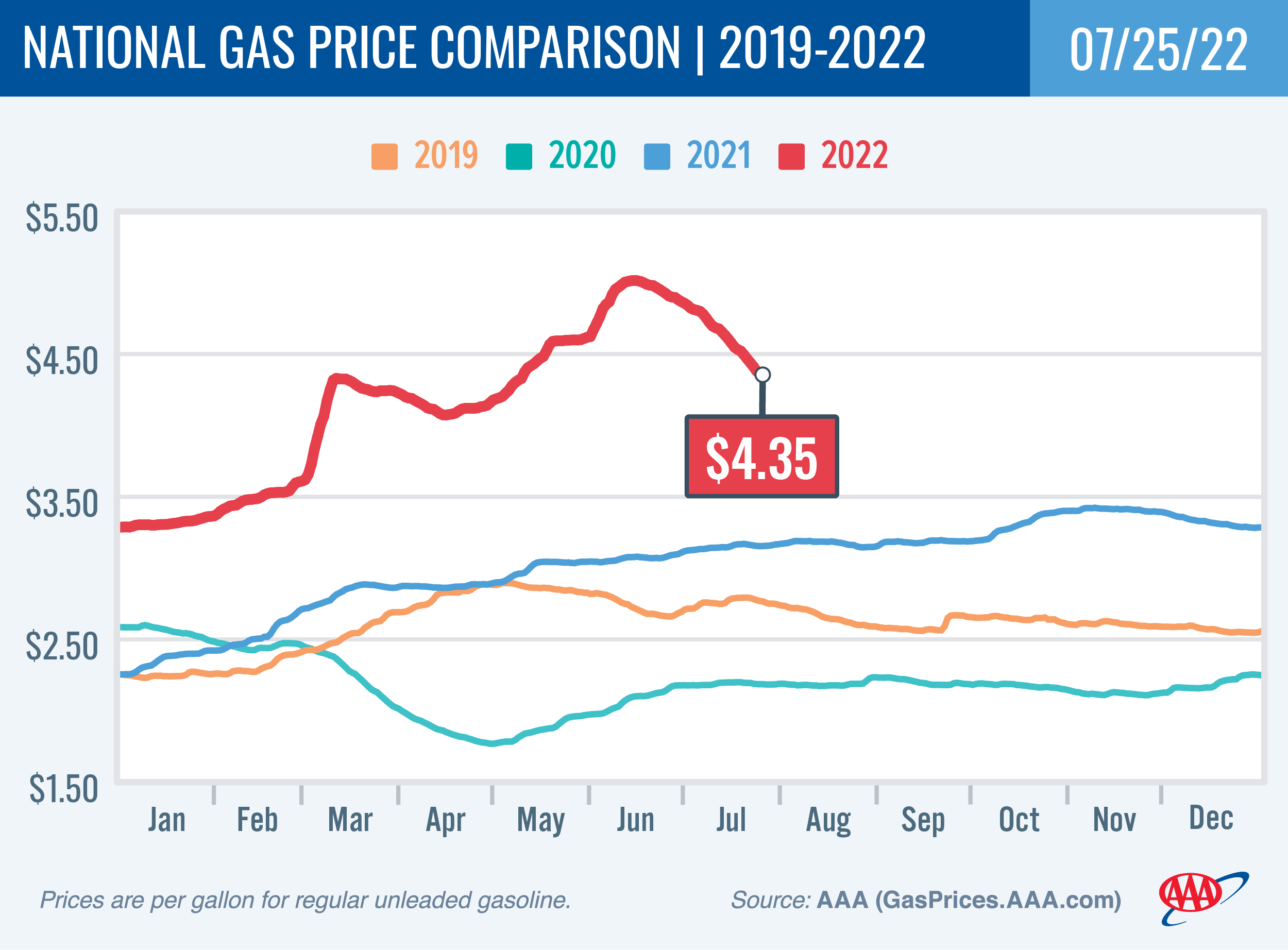 National Gas Price Comparison 7-26-22